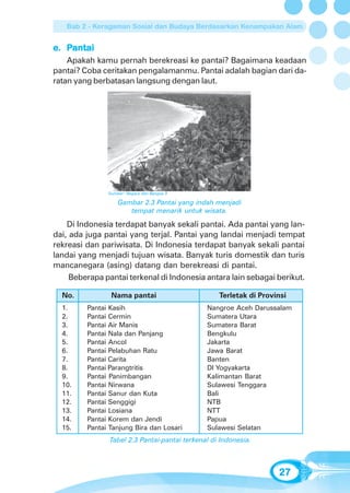 Bab 2 - Keragaman Sosial dan Budaya Berdasarkan Kenampakan Alam


e. Pantai
    Apakah kamu pernah berekreasi ke pantai? Bagaimana keadaan
pantai? Coba ceritakan pengalamanmu. Pantai adalah bagian dari da-
ratan yang berbatasan langsung dengan laut.




               Sumber: Negara dan Bangsa 3

                   Gambar 2.3 Pantai yang indah menjadi
                      tempat menarik untuk wisata.

    Di Indonesia terdapat banyak sekali pantai. Ada pantai yang lan-
dai, ada juga pantai yang terjal. Pantai yang landai menjadi tempat
rekreasi dan pariwisata. Di Indonesia terdapat banyak sekali pantai
landai yang menjadi tujuan wisata. Banyak turis domestik dan turis
mancanegara (asing) datang dan berekreasi di pantai.
     Beberapa pantai terkenal di Indonesia antara lain sebagai berikut.

  No.           Nama pantai                        Terletak di Provinsi
  1.     Pantai Kasih                          Nangroe Aceh Darussalam
  2.     Pantai Cermin                         Sumatera Utara
  3.     Pantai Air Manis                      Sumatera Barat
  4.     Pantai Nala dan Panjang               Bengkulu
  5.     Pantai Ancol                          Jakarta
  6.     Pantai Pelabuhan Ratu                 Jawa Barat
  7.     Pantai Carita                         Banten
  8.     Pantai Parangtritis                   DI Yogyakarta
  9.     Pantai Panimbangan                    Kalimantan Barat
  10.    Pantai Nirwana                        Sulawesi Tenggara
  11.    Pantai Sanur dan Kuta                 Bali
  12.    Pantai Senggigi                       NTB
  13.    Pantai Losiana                        NTT
  14.    Pantai Korem dan Jendi                Papua
  15.    Pantai Tanjung Bira dan Losari        Sulawesi Selatan
                Tabel 2.3 Pantai-pantai terkenal di Indonesia.



                                                                    27
 