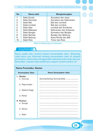 Bab 2 - Keragaman Sosial dan Budaya Berdasarkan Kenampakan Alam


 No.               Nama selat                                  Menghubungkan
 1.        Selat Sunda                                Sumatera dan Jawa
 2.        Selat Karimata                             Sumatera dan Kalimantan
 3.        Selat Bali                                 Bali dan Lombok
 4.        Selat Lombok                               Bali dan Lombok
 5.        Selat Alas                                 Lombok dan Sumbawa
 6.        Selat Makassar                             Kalimantan dan Sulawesi
 7.        Selat Bangka                               Sumatera dan Bangka
 8.        Selat Berhala                              Bangka dan Belitung
 9.        Selat Badung                               Nusa Penida dan Bali
 10.       Selat Rote                                 Timor dan Rote
                           Tabel 2.4 Selat-selat di Indonesia




Kamu sudah tahu macam-macam kenampakan alam. Sekarang,
coba kamu cari informasi tentang kenampakan alam di wilayah
provinsimu. Kamu bisa menggunakan peta atau buku-buku lainnya.
Kemudian, buatlah tabel sederhana seperti contoh berikut ini!

Nama Provinsiku: Banten

  Kenampakan Alam                               Nama Kenampakan Alam

 I. Daratan
    a. Gunung                    Gunung Karang, Gunung Gede, ........................
                                 ........................................................................
       b. Pegunungan             ........................................................................
                                 ........................................................................
       c. Dataran tinggi         ........................................................................
                                 ........................................................................
       d. Pantai                 ........................................................................
                                 ........................................................................
 II. Perairan
     a. Sungai                   ........................................................................
                                 ........................................................................

       b. Danau                  ........................................................................
                                 ........................................................................

       c. Selat                  ........................................................................
                                 ........................................................................



                                                                                                 29
 