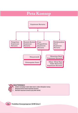 Peta Konsep

                                       Keputusan Bersama




     Pengertian           Bentuk-Bentuk             Cara                        Melaksanakan
     Keputusan            Keputusan                 Pengambilan                 Hasil
     Bersama              Bersama                   Keputusan                   Keputusan
                                                    Bersama                     Bersama




                                     Musyawarah                          Menerima Hasil
                                                                      Keputusan Bersama

                             Pemungutan Suara                          Sikap -Sikap Bagi
                                                                        Tidak Menerima
                                                                      Keputusan Bersama




        Tujuan Pembelajaran
           Setelah mempelajari materi dalam bab ini, kalian diharapkan mampu:
      1. Mengenal bentuk-bentuk keputusan bersama.
      2. Mematuhi keputusan bersama yang telah diambil.




94   Pendidikan Kewarganegaraan SD/MI Kelas V
 