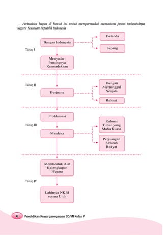 Perhatikan bagan di bawah ini untuk mempermudah memahami proses terbentuknya
Negara Kesatuan Republik Indonesia

                                                       Belanda
                 Bangsa Indonesia

     Tahap I                                           Jepang


                   Menyadari
                   Pentingnya
                  Kemerdekaan




                                                     Dengan
     Tahap II
                                                    Memanggul
                     Berjuang                        Senjata

                                                      Rakyat




                    Proklamasi
                                                     Rahmat
     Tahap III                                      Tuhan yang
                                                    Maha Kuasa
                     Merdeka
                                                     Perjuangan
                                                      Seluruh
                                                       Rakyat




                 Membentuk Alat
                  Kelengkapan
                    Negara

     Tahap IV


                 Lahirnya NKRI
                  secara Utuh




6   Pendidikan Kewarganegaraan SD/MI Kelas V
 