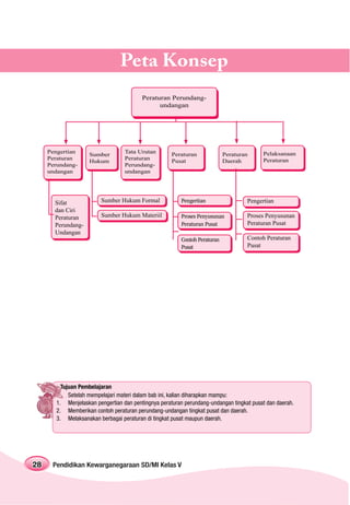 Peta Konsep
                                         Peraturan Perundang-
                                               undangan




     Pengertian                   Tata Urutan        Peraturan              Peraturan     Pelaksanaan
                    Sumber
     Peraturan                    Peraturan          Pusat                  Daerah        Peraturan
                    Hukum
     Perundang-                   Perundang-
     undangan                     undangan




       Sifat            Sumber Hukum Formal              Pengertian                 Pengertian
       dan Ciri
       Peraturan        Sumber Hukum Materiil            Proses Penyusunan          Proses Penyusunan
       Perundang-                                        Peraturan Pusat            Peraturan Pusat
       Undangan
                                                         Contoh Peraturan           Contoh Peraturan
                                                         Pusat                      Pusat




         Tujuan Pembelajaran
            Setelah mempelajari materi dalam bab ini, kalian diharapkan mampu:
       1. Menjelaskan pengertian dan pentingnya peraturan perundang-undangan tingkat pusat dan daerah.
       2. Memberikan contoh peraturan perundang-undangan tingkat pusat dan daerah.
       3. Melaksanakan berbagai peraturan di tingkat pusat maupun daerah.




28    Pendidikan Kewarganegaraan SD/MI Kelas V
 