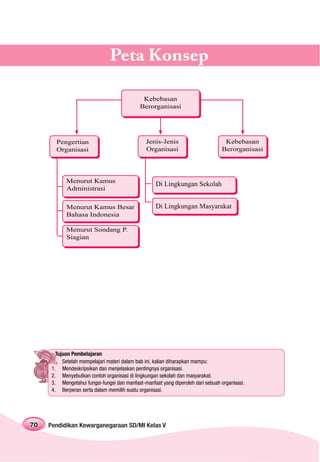 Peta Konsep

                                              Kebebasan
                                             Berorganisasi




        Pengertian                              Jenis-Jenis                       Kebebasan
        Organisasi                              Organisasi                       Berorganisasi




            Menurut Kamus
                                                    Di Lingkungan Sekolah
            Administrasi

            Menurut Kamus Besar                     Di Lingkungan Masyarakat
            Bahasa Indonesia

            Menurut Sondang P.
            Siagian




        Tujuan Pembelajaran
           Setelah mempelajari materi dalam bab ini, kalian diharapkan mampu:
      1. Mendeskripsikan dan menjelaskan pentingnya organisasi.
      2. Menyebutkan contoh organisasi di lingkungan sekolah dan masyarakat.
      3. Mengetahui fungsi-fungsi dan manfaat-manfaat yang diperoleh dari sebuah organisasi.
      4. Berperan serta dalam memilih suatu organisasi.




70   Pendidikan Kewarganegaraan SD/MI Kelas V
 