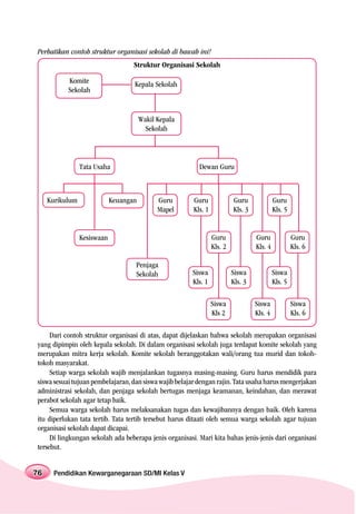 Perhatikan contoh struktur organisasi sekolah di bawah ini!
                                    Struktur Organisasi Sekolah

           Komite                   Kepala Sekolah
           Sekolah


                                        Wakil Kepala
                                          Sekolah



                 Tata Usaha                               Dewan Guru



     Kurikulum               Keuangan         Guru      Guru              Guru              Guru
                                              Mapel     Kls. 1            Kls. 3            Kls. 5


                 Kesiswaan                                       Guru              Guru              Guru
                                                                 Kls. 2            Kls. 4            Kls. 6

                                    Penjaga
                                    Sekolah             Siswa             Siswa             Siswa
                                                        Kls. 1            Kls. 3            Kls. 5

                                                                 Siswa             Siswa             Siswa
                                                                 Kls 2             Kls. 4            Kls. 6

     Dari contoh struktur organisasi di atas, dapat dijelaskan bahwa sekolah merupakan organisasi
yang dipimpin oleh kepala sekolah. Di dalam organisasi sekolah juga terdapat komite sekolah yang
merupakan mitra kerja sekolah. Komite sekolah beranggotakan wali/orang tua murid dan tokoh-
tokoh masyarakat.
     Setiap warga sekolah wajib menjalankan tugasnya masing-masing. Guru harus mendidik para
siswa sesuai tujuan pembelajaran, dan siswa wajib belajar dengan rajin. Tata usaha harus mengerjakan
administrasi sekolah, dan penjaga sekolah bertugas menjaga keamanan, keindahan, dan merawat
perabot sekolah agar tetap baik.
     Semua warga sekolah harus melaksanakan tugas dan kewajibannya dengan baik. Oleh karena
itu diperlukan tata tertib. Tata tertib tersebut harus ditaati oleh semua warga sekolah agar tujuan
organisasi sekolah dapat dicapai.
     Di lingkungan sekolah ada beberapa jenis organisasi. Mari kita bahas jenis-jenis dari organisasi
tersebut.


76    Pendidikan Kewarganegaraan SD/MI Kelas V
 