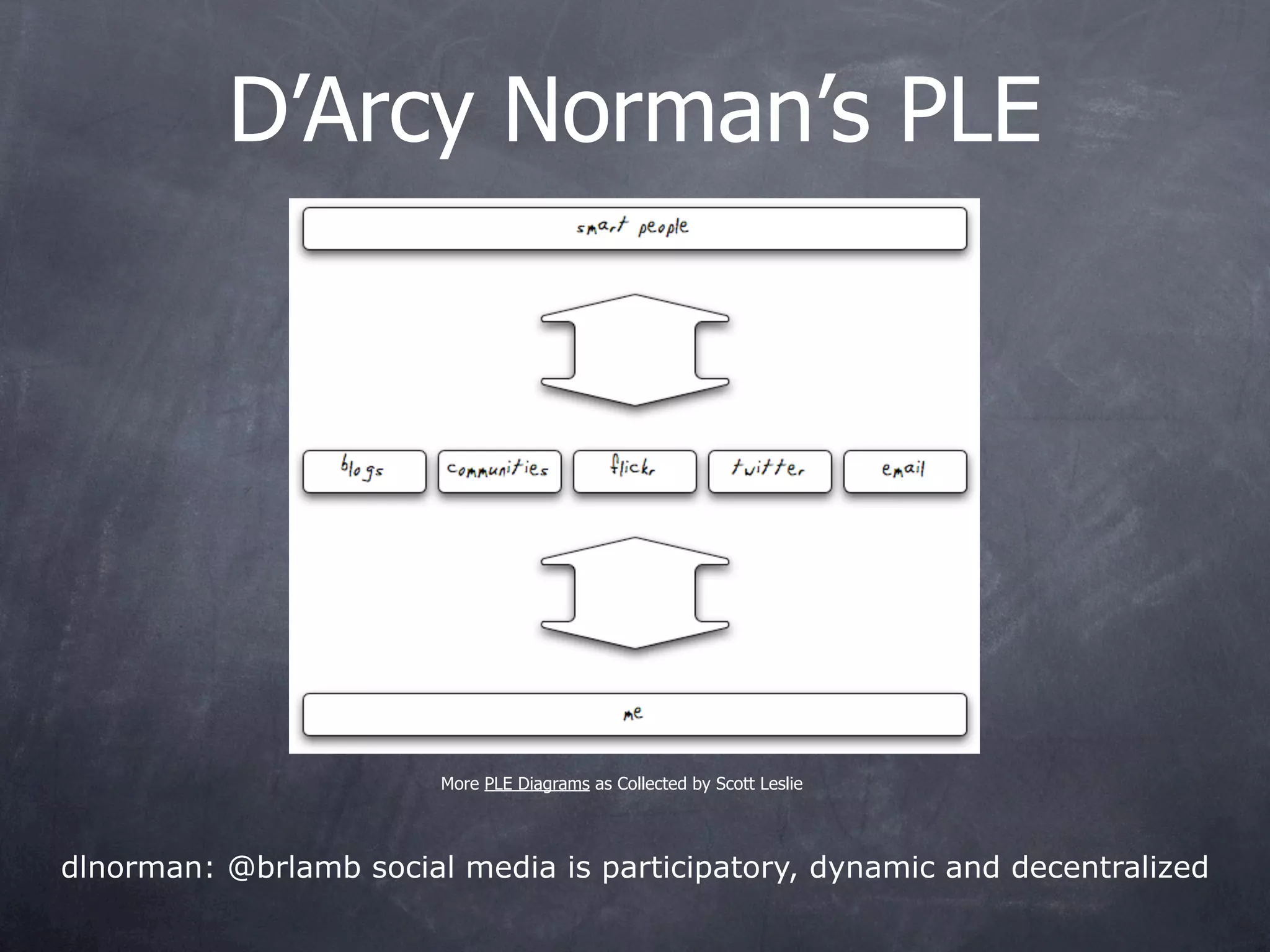 D’Arcy Norman’s PLE




                        More PLE Diagrams as Collected by Scott Leslie




dlnorman: @brlamb social media is participatory, dynamic and decentralized
 