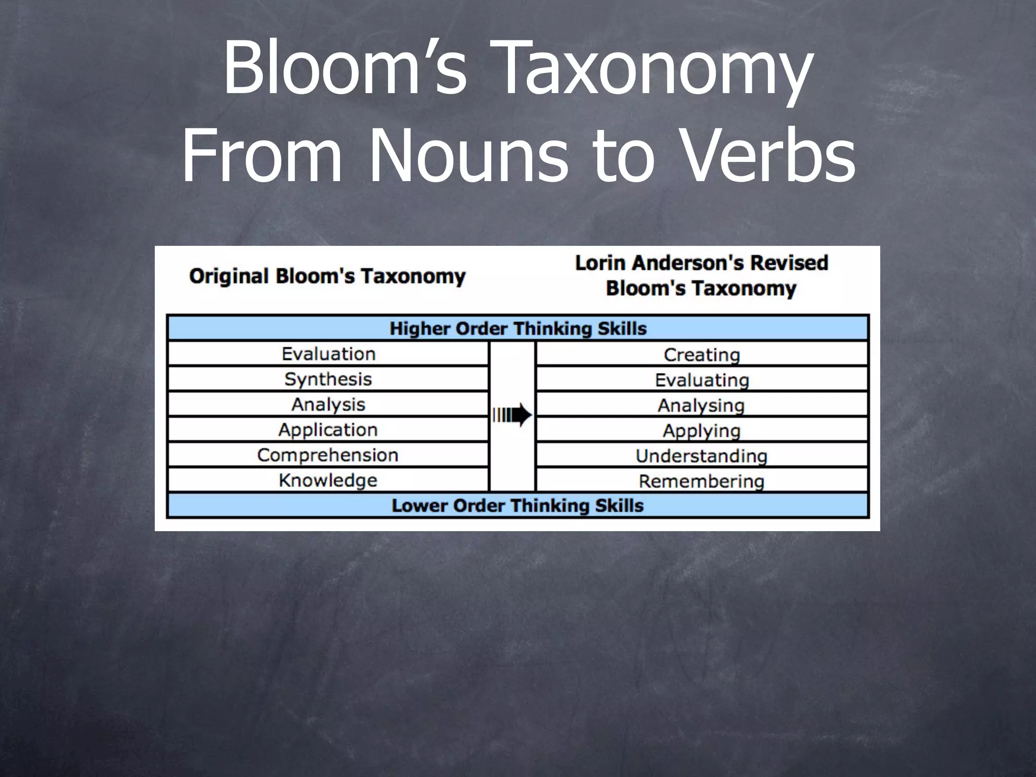 Bloom’s Taxonomy
From Nouns to Verbs
 
