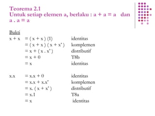 Teorema 2.1
Untuk setiap elemen a, berlaku : a + a = a dan
a . a = a
Bukti
x + x = ( x + x ) (1) identitas
= ( x + x ) ( x + x’ ) komplemen
= x + ( x . x’ ) distributif
= x + 0 T8b
= x identitas
x.x = x.x + 0 identitas
= x.x + x.x’ komplemen
= x. ( x + x’ ) distributif
= x.1 T8a
= x identitas
 