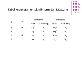 x y
Minterm Maxterm
Suku Lambang Suku Lambang
0 0 x’y’ m0 x+y M0
0 1 x’y m1 x+y’ M1
1 0 xy’ m2 x’+y M2
1 1 xy m3 x’+y’ M3
Tabel kebenaran untuk Minterm dan Maxterm
 