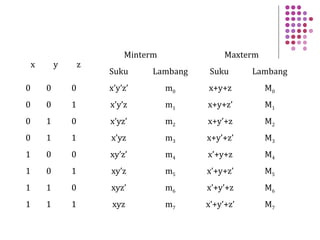 x y z
Minterm Maxterm
Suku Lambang Suku Lambang
0 0 0 x’y’z’ m0 x+y+z M0
0 0 1 x’y’z m1 x+y+z’ M1
0 1 0 x’yz’ m2 x+y’+z M2
0 1 1 x’yz m3 x+y’+z’ M3
1 0 0 xy’z’ m4 x’+y+z M4
1 0 1 xy’z m5 x’+y+z’ M5
1 1 0 xyz’ m6 x’+y’+z M6
1 1 1 xyz m7 x’+y’+z’ M7
 