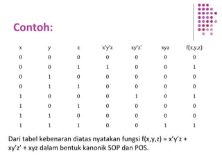 Contoh:
x y z x’y’z xy’z’ xyz f(x,y,z)
0 0 0 0 0 0 0
0 0 1 1 0 0 1
0 1 0 0 0 0 0
0 1 1 0 0 0 0
1 0 0 0 1 0 1
1 0 1 0 0 0 0
1 1 0 0 0 0 0
1 1 1 0 0 1 1
Dari tabel kebenaran diatas nyatakan fungsi f(x,y,z) = x’y’z +
xy’z’ + xyz dalam bentuk kanonik SOP dan POS.
 