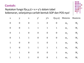 Contoh:
Nyatakan fungsi f(x,y,z) = x + y’z dalam tabel
kebenaran, selanjutnya carilah bentuk SOP dan POS nya!
x y z y’ y’z f(x,y,z) Minterm Maxterm
0 0 0 1 0 0 m0 M0
0 0 1 1 1 1 m1 M1
0 1 0 0 0 0 m2 M2
0 1 1 0 0 0 m3 M3
1 0 0 1 0 1 m4 M4
1 0 1 1 1 1 m5 M5
1 1 0 0 0 1 m6 M6
1 1 1 0 0 1 m7 M7
 