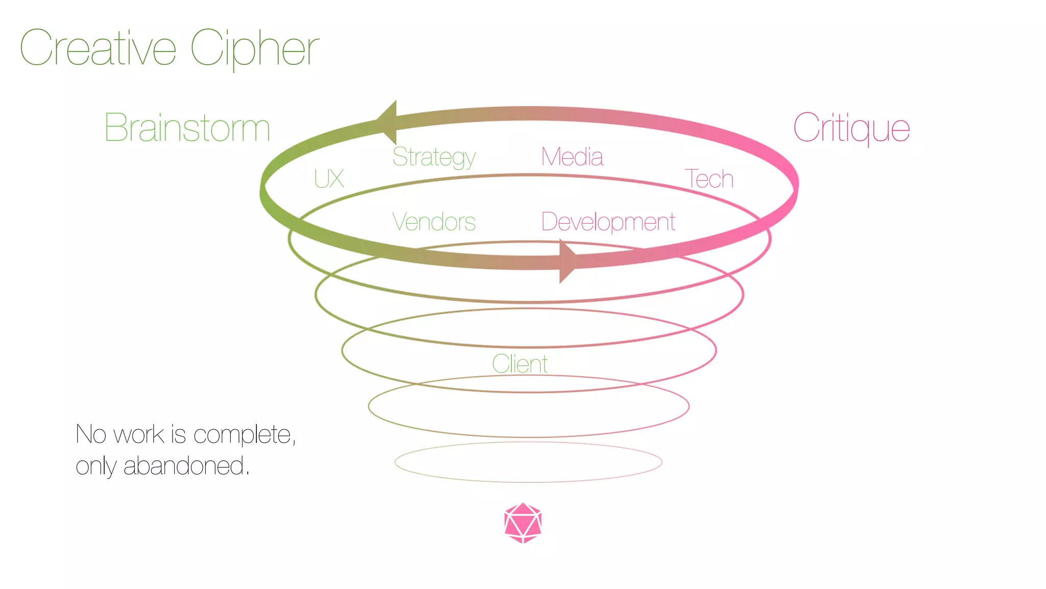 Creative Cipher 
No work is complete, 
only abandoned. 
Critique 
Strategy Media 
Tech 
Vendors Development 
Client 
UX 
Brainstorm 
 