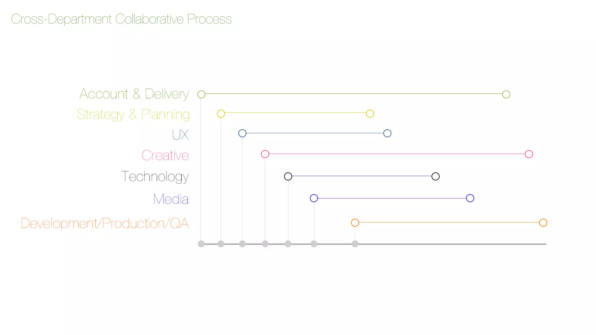Cross-Department Collaborative Process 
 