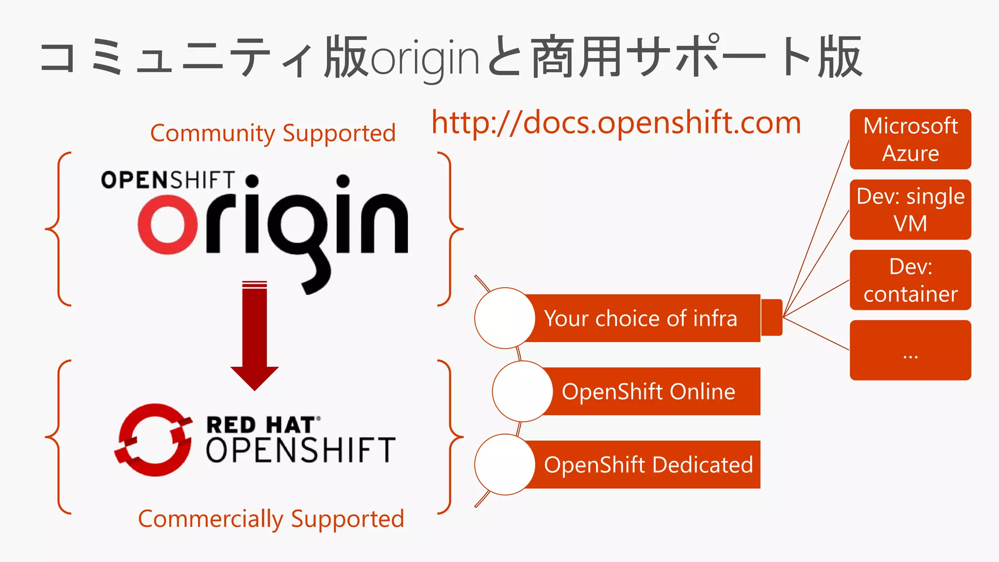 Microsoft
Azure
Dev: single
VM
Dev:
container
…
Community Supported
Commercially Supported
Your choice of infra
OpenShift Online
OpenShift Dedicated
http://docs.openshift.com
 