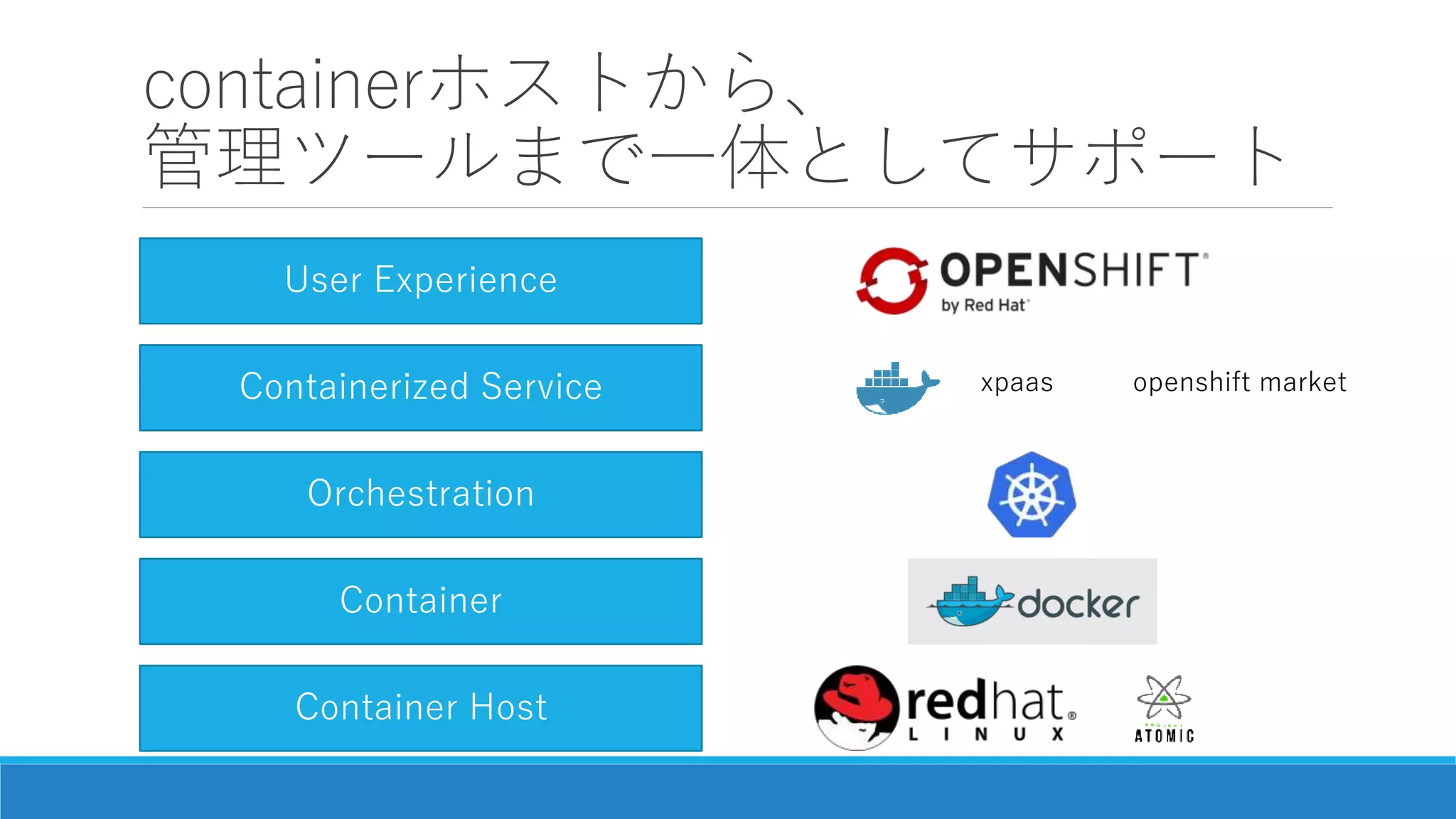 containerホストから、
管理ツールまで一体としてサポート
User Experience
Containerized Service
Orchestration
Container
Container Host
xpaas openshift market
 