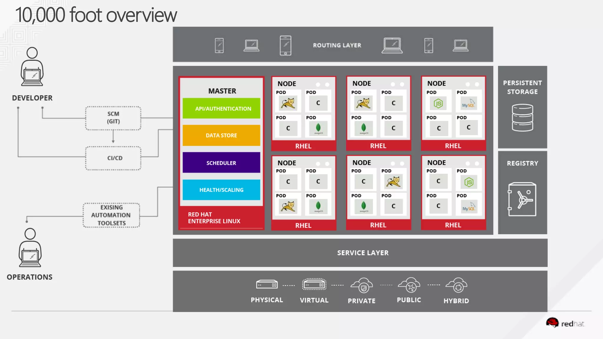 10,000 foot overview
 
