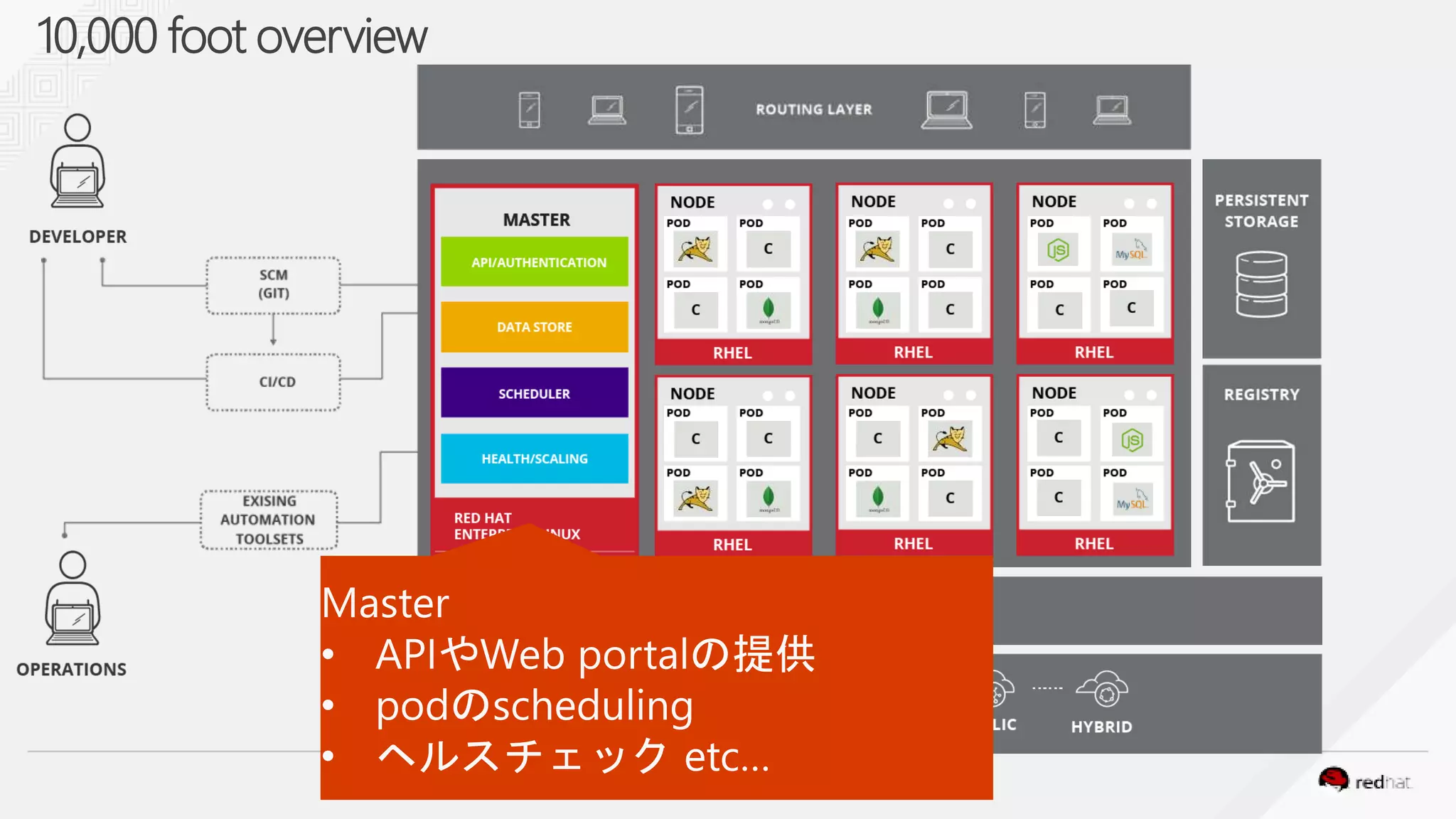 10,000 foot overview
 