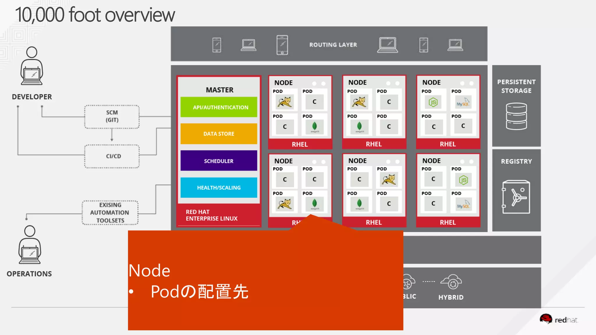 10,000 foot overview
 