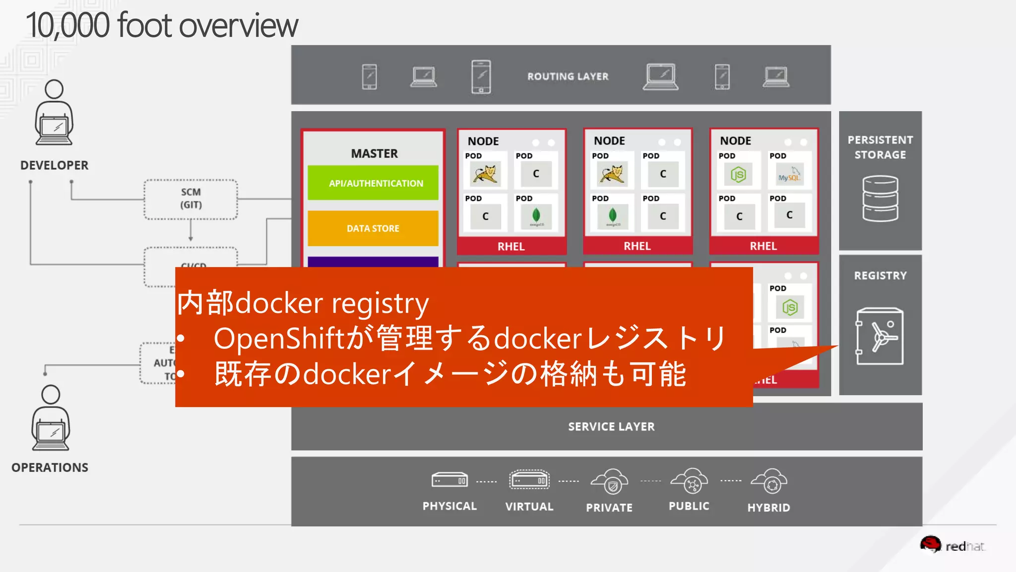10,000 foot overview
 
