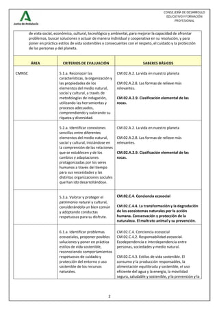 2
de vista social, económico, cultural, tecnológico y ambiental, para mejorar la capacidad de afrontar
problemas, buscar soluciones y actuar de manera individual y cooperativa en su resolución, y para
poner en práctica estilos de vida sostenibles y consecuentes con el respeto, el cuidado y la protección
de las personas y del planeta.
ÁREA CRITERIOS DE EVALUACIÓN SABERES BÁSICOS
CMNSC 5.1.a. Reconocer las
características, la organización y
las propiedades de los
elementos del medio natural,
social y cultural, a través de
metodologías de indagación,
utilizando las herramientas y
procesos adecuados,
comprendiendo y valorando su
riqueza y diversidad.
CM.02.A.2. La vida en nuestro planeta
CM.02.A.2.8. Las formas de relieve más
relevantes.
CM.02.A.2.9. Clasificación elemental de las
rocas.
5.2.a. Identificar conexiones
sencillas entre diferentes
elementos del medio natural,
social y cultural, iniciándose en
la comprensión de las relaciones
que se establecen y de los
cambios y adaptaciones
protagonizadas por los seres
humanos a través del tiempo
para sus necesidades y las
distintas organizaciones sociales
que han ido desarrollándose.
CM.02.A.2. La vida en nuestro planeta
CM.02.A.2.8. Las formas de relieve más
relevantes.
CM.02.A.2.9. Clasificación elemental de las
rocas.
5.3.a. Valorar y proteger el
patrimonio natural y cultural,
considerándolo un bien común
y adoptando conductas
respetuosas para su disfrute.
CM.02.C.4. Conciencia ecosocial
CM.02.C.4.4. La transformación y la degradación
de los ecosistemas naturales por la acción
humana. Conservación y protección de la
naturaleza. El maltrato animal y su prevención.
6.1.a. Identificar problemas
ecosociales, proponer posibles
soluciones y poner en práctica
estilos de vida sostenible,
reconociendo comportamientos
respetuosos de cuidado y
protección del entorno y uso
sostenible de los recursos
naturales.
CM.02.C.4. Conciencia ecosocial
CM.02.C.4.2. Responsabilidad ecosocial.
Ecodependencia e interdependencia entre
personas, sociedades y medio natural.
CM.02.C.4.3. Estilos de vida sostenible. El
consumo y la producción responsables, la
alimentación equilibrada y sostenible, el uso
eficiente del agua y la energía, la movilidad
segura, saludable y sostenible, y la prevención y la
 