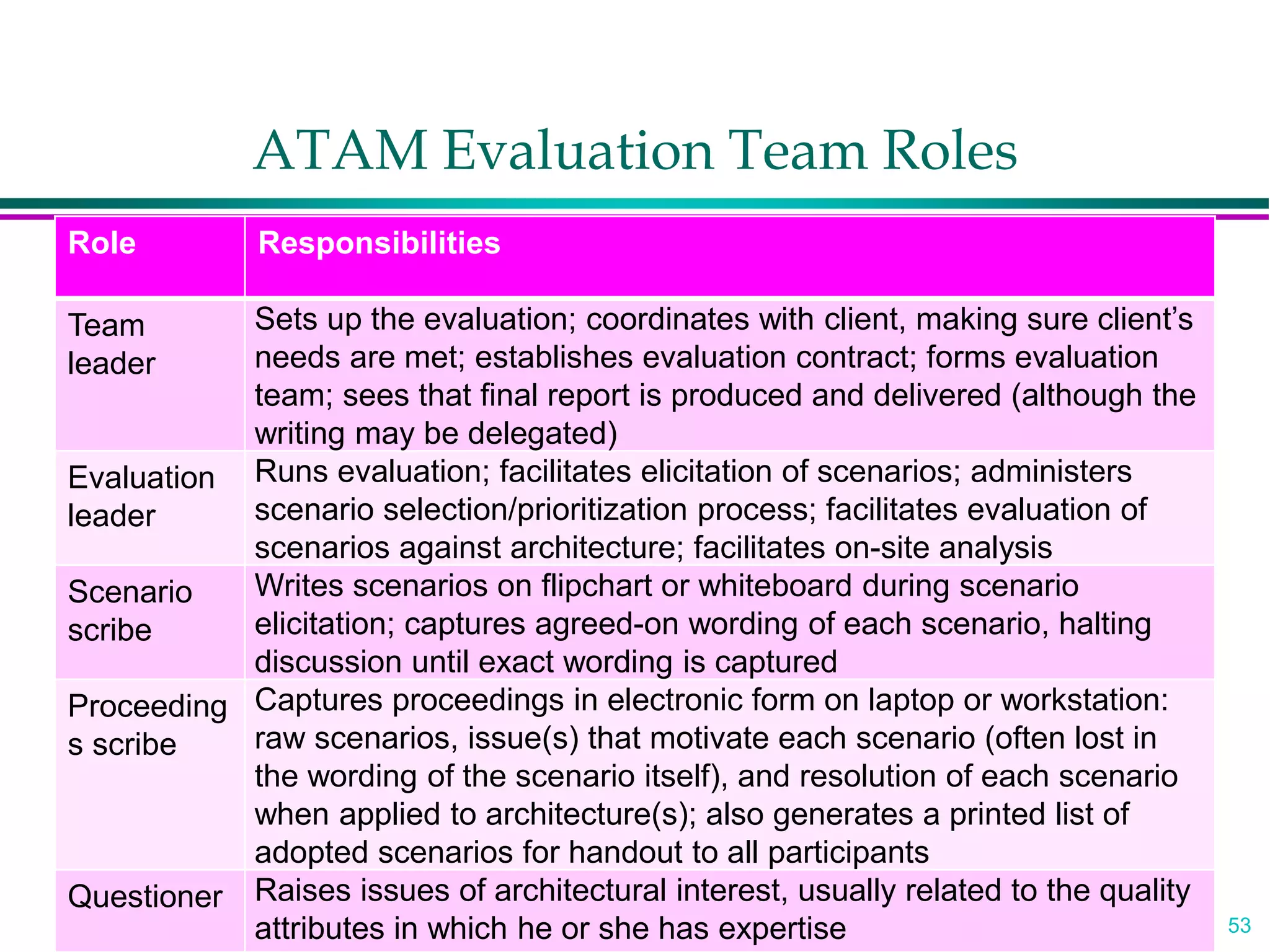 53
ATAM Evaluation Team Roles
Role Responsibilities
Team
leader
Sets up the evaluation; coordinates with client, making sure client’s
needs are met; establishes evaluation contract; forms evaluation
team; sees that final report is produced and delivered (although the
writing may be delegated)
Evaluation
leader
Runs evaluation; facilitates elicitation of scenarios; administers
scenario selection/prioritization process; facilitates evaluation of
scenarios against architecture; facilitates on-site analysis
Scenario
scribe
Writes scenarios on flipchart or whiteboard during scenario
elicitation; captures agreed-on wording of each scenario, halting
discussion until exact wording is captured
Proceeding
s scribe
Captures proceedings in electronic form on laptop or workstation:
raw scenarios, issue(s) that motivate each scenario (often lost in
the wording of the scenario itself), and resolution of each scenario
when applied to architecture(s); also generates a printed list of
adopted scenarios for handout to all participants
Questioner Raises issues of architectural interest, usually related to the quality
attributes in which he or she has expertise
 