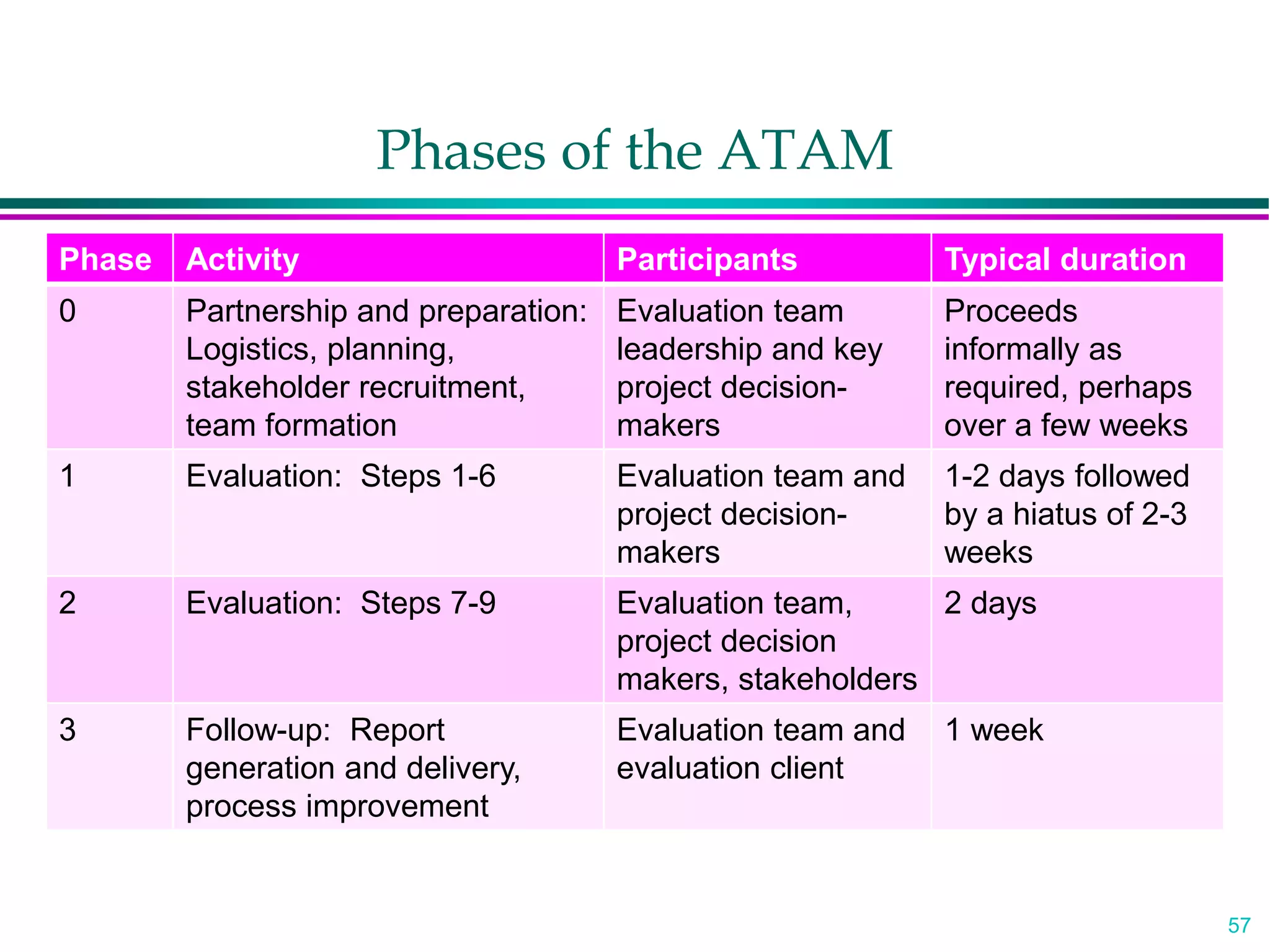 57
Phases of the ATAM
Phase Activity Participants Typical duration
0 Partnership and preparation:
Logistics, planning,
stakeholder recruitment,
team formation
Evaluation team
leadership and key
project decision-
makers
Proceeds
informally as
required, perhaps
over a few weeks
1 Evaluation: Steps 1-6 Evaluation team and
project decision-
makers
1-2 days followed
by a hiatus of 2-3
weeks
2 Evaluation: Steps 7-9 Evaluation team,
project decision
makers, stakeholders
2 days
3 Follow-up: Report
generation and delivery,
process improvement
Evaluation team and
evaluation client
1 week
 