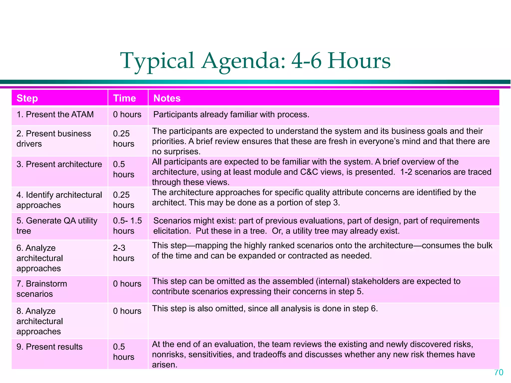 70
Typical Agenda: 4-6 Hours
Step Time Notes
1. Present the ATAM 0 hours Participants already familiar with process.
2. Present business
drivers
0.25
hours
The participants are expected to understand the system and its business goals and their
priorities. A brief review ensures that these are fresh in everyone’s mind and that there are
no surprises.
3. Present architecture 0.5
hours
All participants are expected to be familiar with the system. A brief overview of the
architecture, using at least module and C&C views, is presented. 1-2 scenarios are traced
through these views.
4. Identify architectural
approaches
0.25
hours
The architecture approaches for specific quality attribute concerns are identified by the
architect. This may be done as a portion of step 3.
5. Generate QA utility
tree
0.5- 1.5
hours
Scenarios might exist: part of previous evaluations, part of design, part of requirements
elicitation. Put these in a tree. Or, a utility tree may already exist.
6. Analyze
architectural
approaches
2-3
hours
This step—mapping the highly ranked scenarios onto the architecture—consumes the bulk
of the time and can be expanded or contracted as needed.
7. Brainstorm
scenarios
0 hours This step can be omitted as the assembled (internal) stakeholders are expected to
contribute scenarios expressing their concerns in step 5.
8. Analyze
architectural
approaches
0 hours This step is also omitted, since all analysis is done in step 6.
9. Present results 0.5
hours
At the end of an evaluation, the team reviews the existing and newly discovered risks,
nonrisks, sensitivities, and tradeoffs and discusses whether any new risk themes have
arisen.
 
