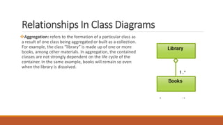 Relationships In Class Diagrams
Aggregation: refers to the formation of a particular class as
a result of one class being aggregated or built as a collection.
For example, the class “library” is made up of one or more
books, among other materials. In aggregation, the contained
classes are not strongly dependent on the life cycle of the
container. In the same example, books will remain so even
when the library is dissolved.
 