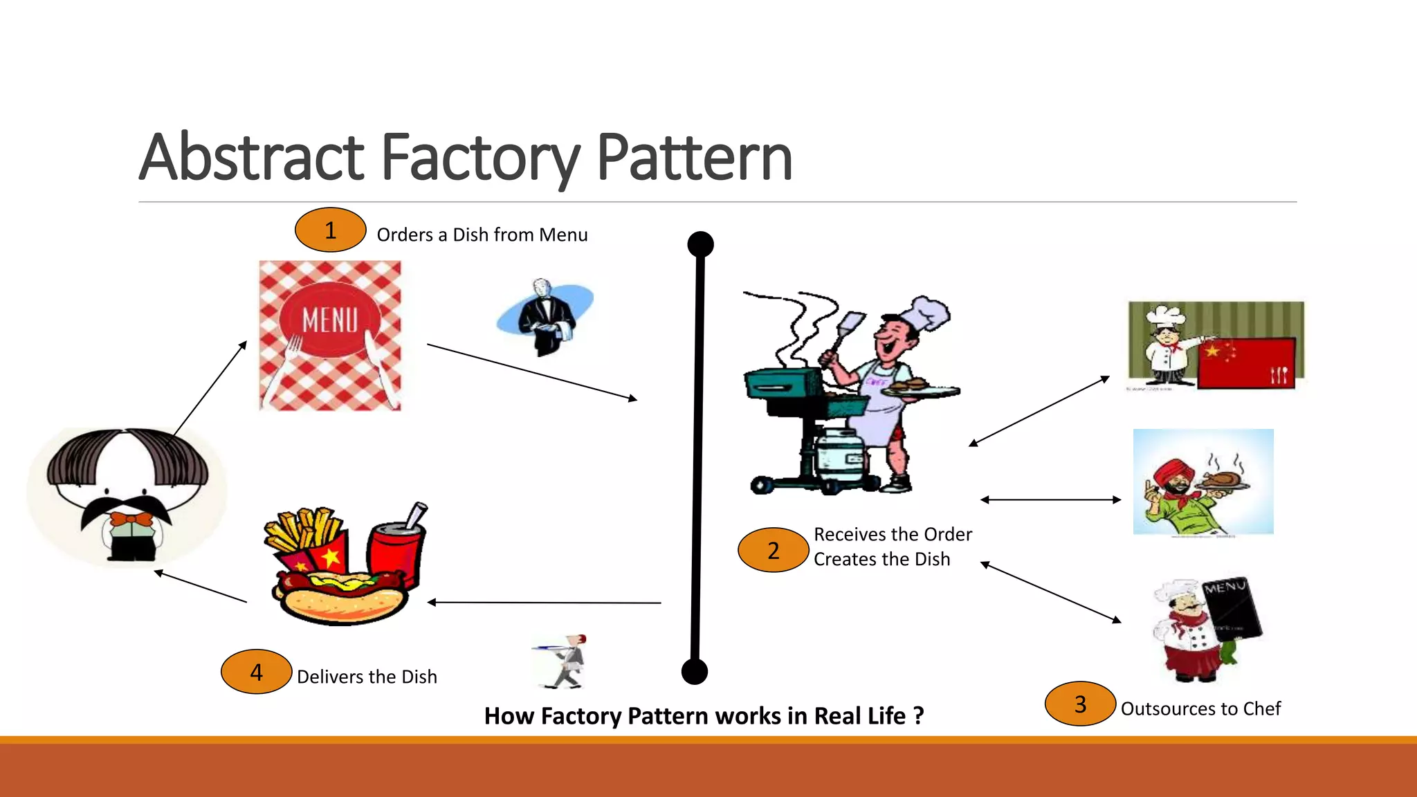 How Factory Pattern works in Real Life ?
1 Orders a Dish from Menu
2
Receives the Order
Creates the Dish
4 Delivers the Dish
3 Outsources to Chef
Abstract Factory Pattern
 