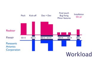 05/13 06/13 08/13 - 01/14 04/14 06/14 
Workload 
Pitch Des + Dev 
08/14 
Kick-off 
Final touch! 
Bug fixing! 
Minor features 
Installation! 
On air 
Reaktor 
Finnair 
Panasonic! 
Avionics ! 
Corporation 
 
