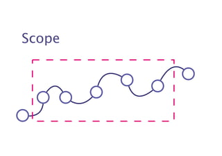 Scope 
 