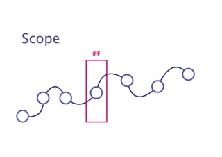 Scope 
IFE 
 