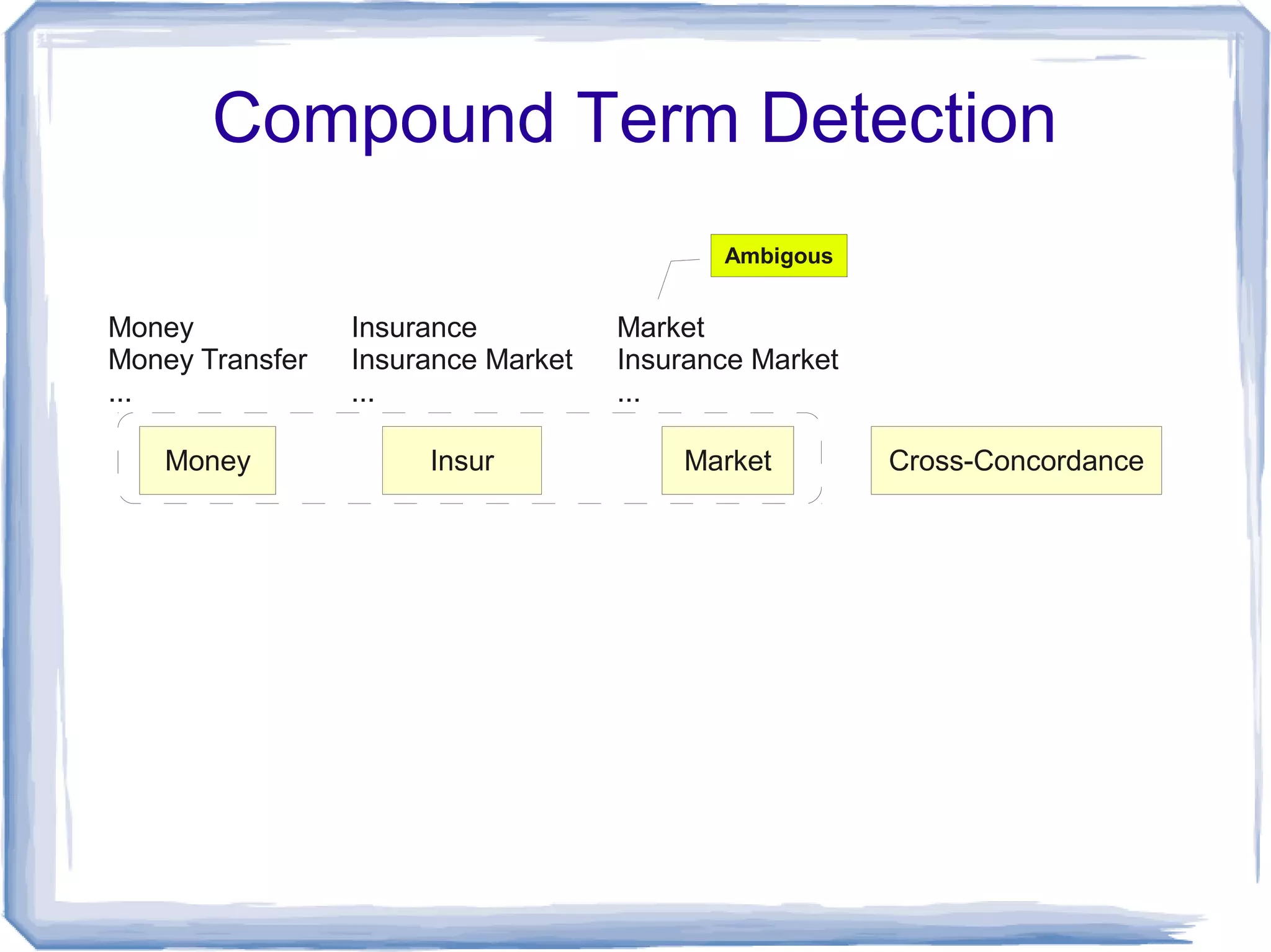 Compound Term Detection
                                           Ambigous


Money            Insurance          Market
Money Transfer   Insurance Market   Insurance Market
...              ...                ...

   Money              Insur             Market         Cross-Concordance
 