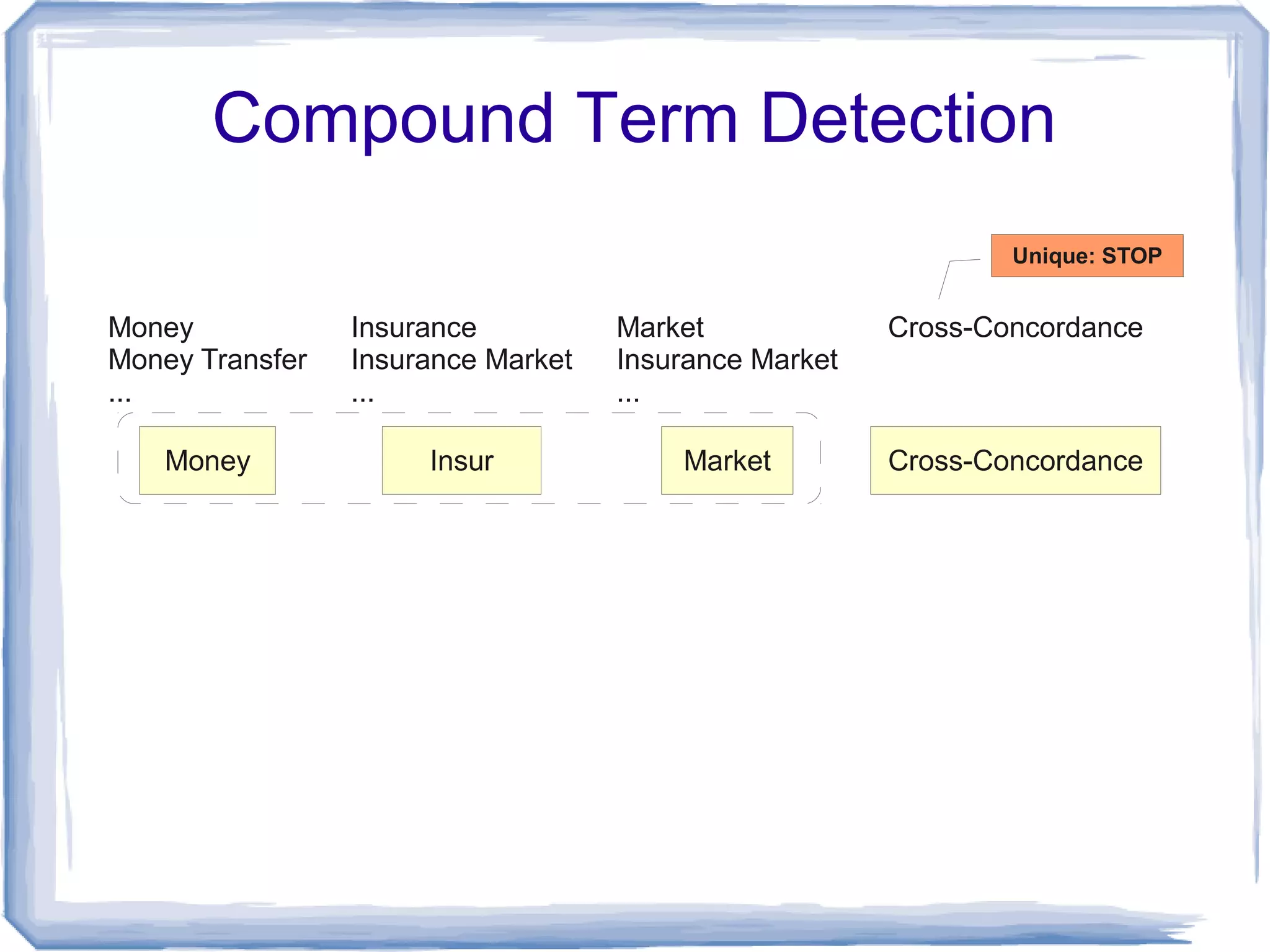 Compound Term Detection
                                                               Unique: STOP


Money            Insurance          Market             Cross-Concordance
Money Transfer   Insurance Market   Insurance Market
...              ...                ...

   Money              Insur             Market         Cross-Concordance
 