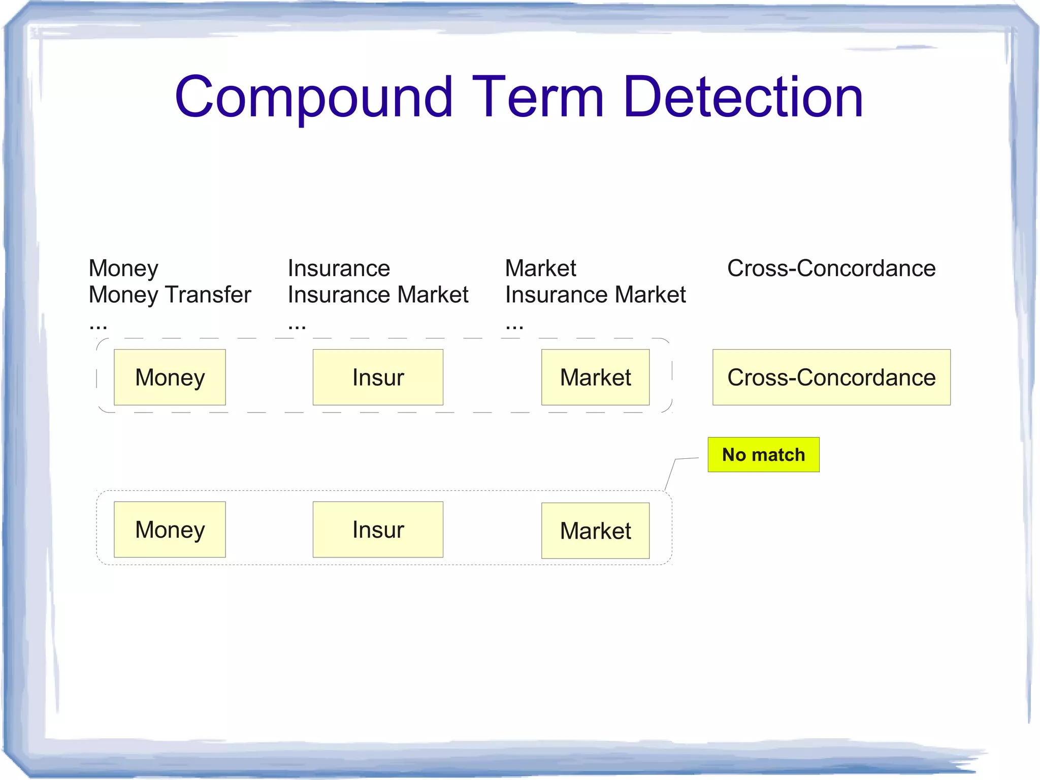 Compound Term Detection

Money            Insurance          Market             Cross-Concordance
Money Transfer   Insurance Market   Insurance Market
...              ...                ...

   Money              Insur             Market         Cross-Concordance


                                                       No match



   Money              Insur             Market
 