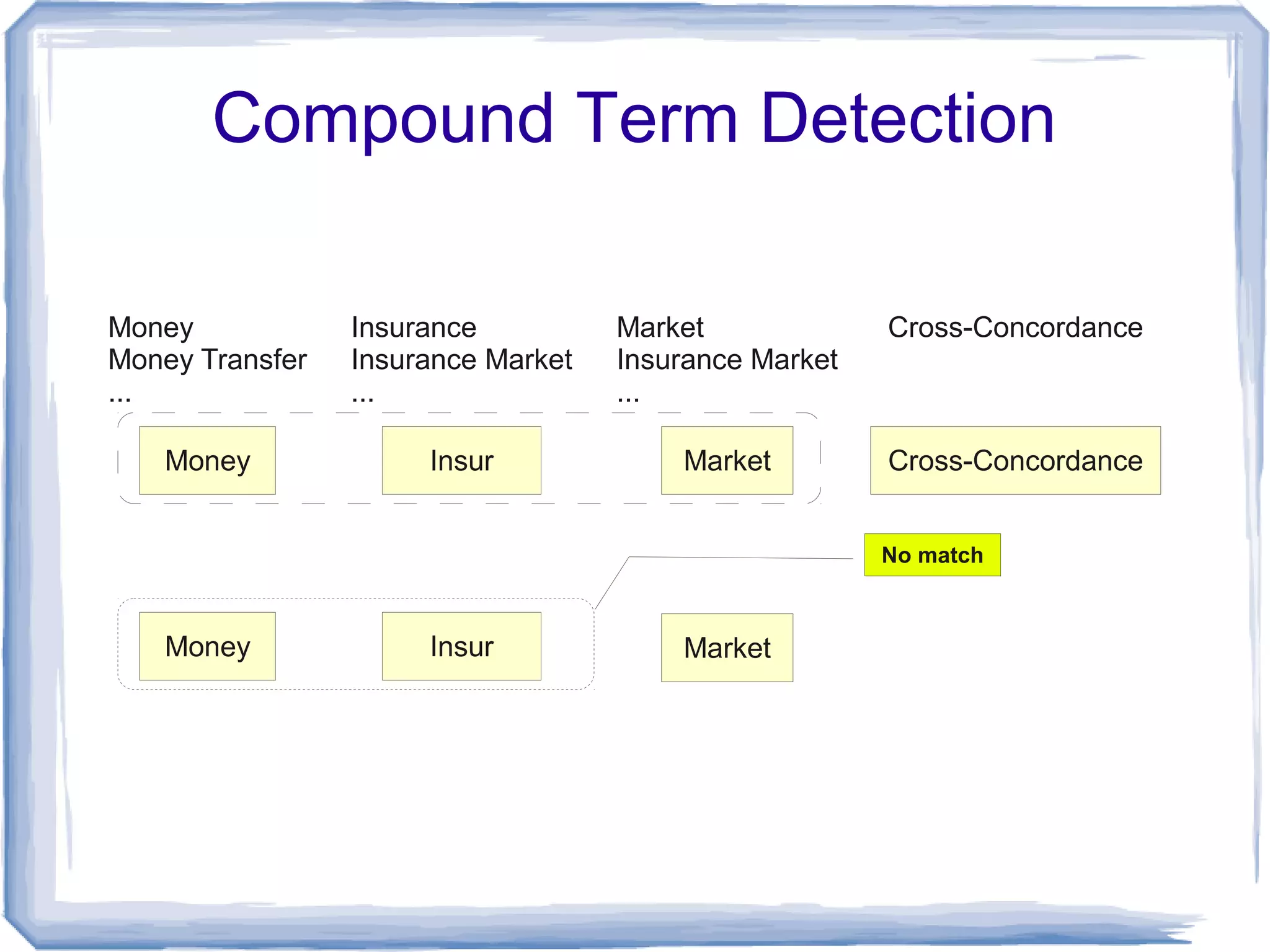 Compound Term Detection

Money            Insurance          Market             Cross-Concordance
Money Transfer   Insurance Market   Insurance Market
...              ...                ...

   Money              Insur             Market         Cross-Concordance


                                                       No match



   Money              Insur             Market
 