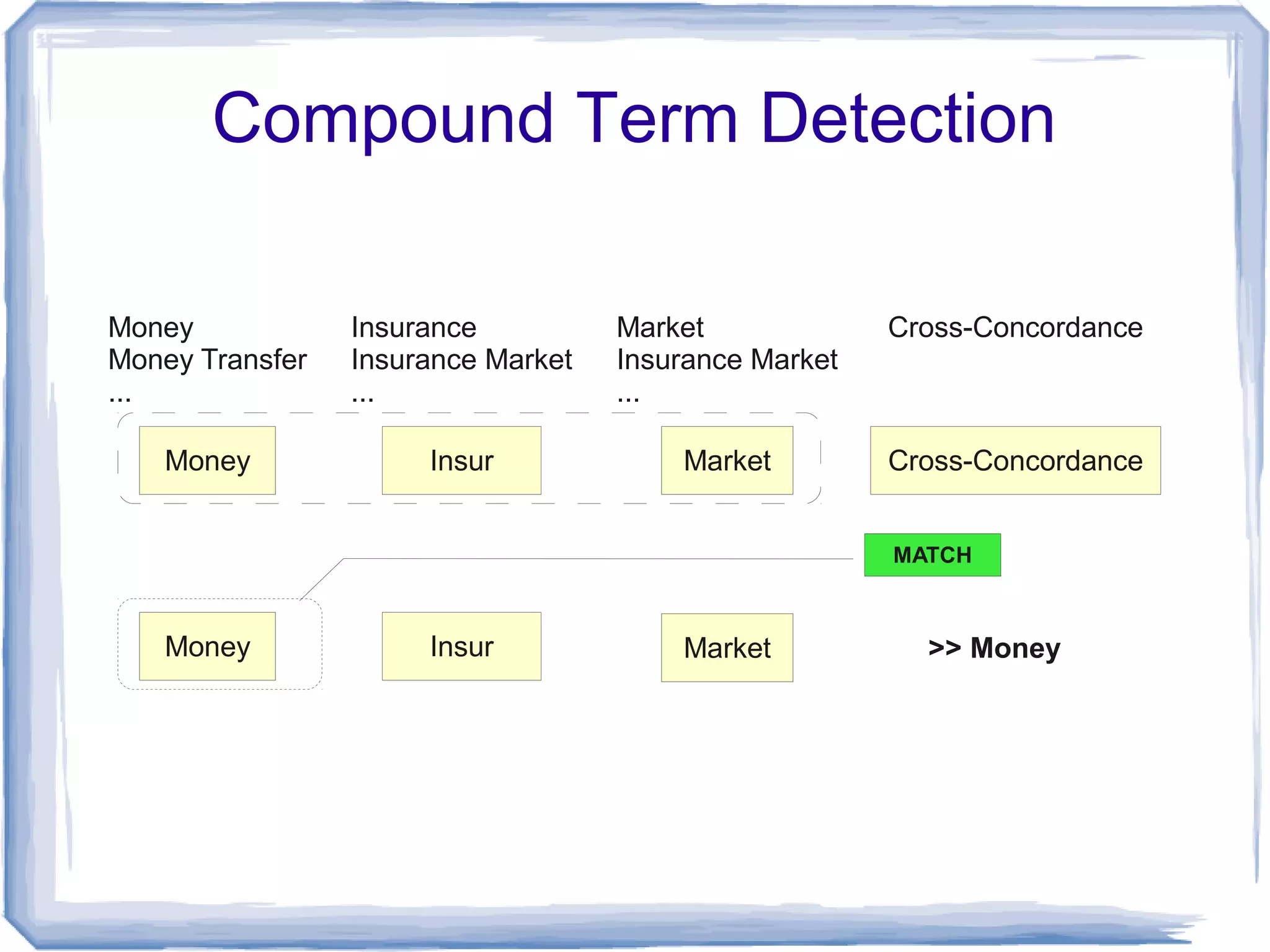 Compound Term Detection

Money            Insurance          Market             Cross-Concordance
Money Transfer   Insurance Market   Insurance Market
...              ...                ...

   Money              Insur             Market         Cross-Concordance


                                                       MATCH



   Money              Insur             Market           >> Money
 