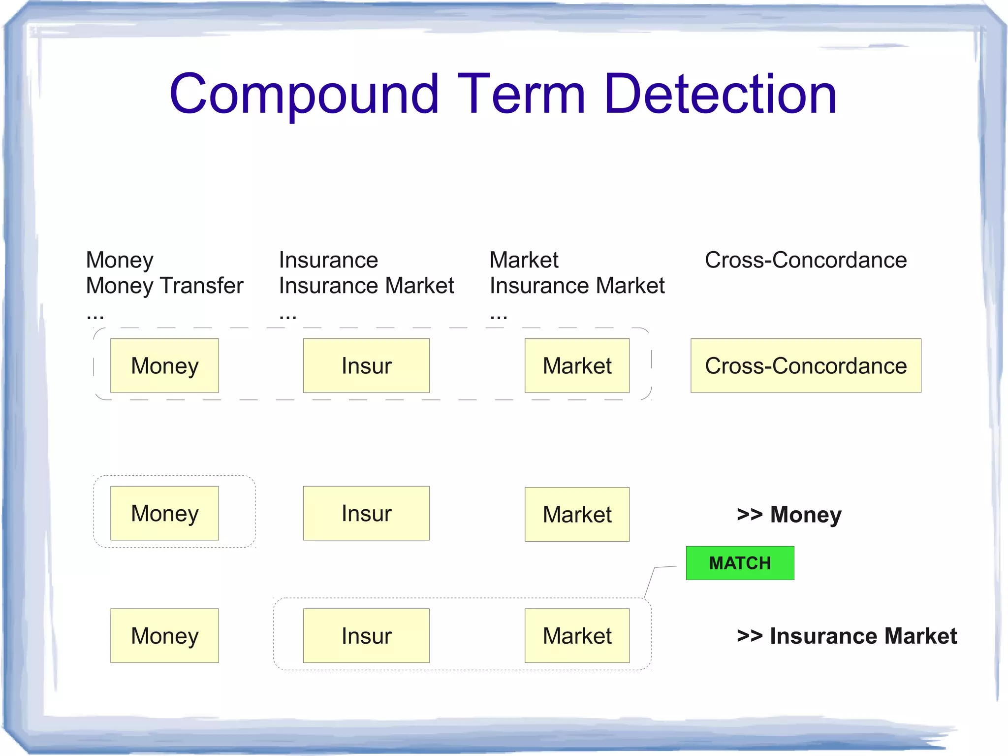 Compound Term Detection

Money            Insurance          Market             Cross-Concordance
Money Transfer   Insurance Market   Insurance Market
...              ...                ...

   Money              Insur             Market         Cross-Concordance




   Money              Insur             Market           >> Money

                                                       MATCH



   Money              Insur             Market           >> Insurance Market
 