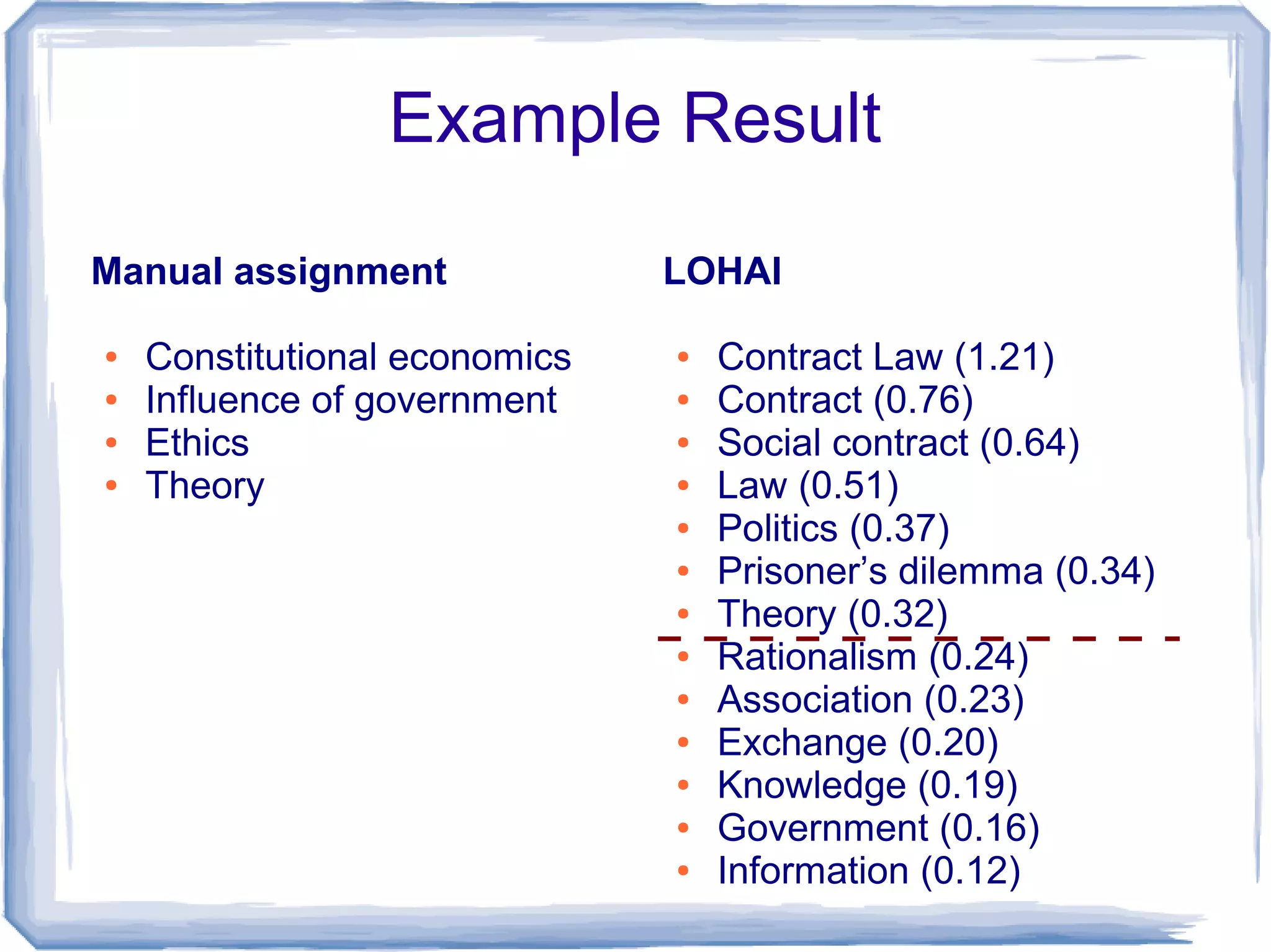 Example Result

Manual assignment              LOHAI

●   Constitutional economics   ●   Contract Law (1.21)
●   Influence of government    ●   Contract (0.76)
●   Ethics                     ●   Social contract (0.64)
●   Theory                     ●   Law (0.51)
                               ●   Politics (0.37)
                               ●   Prisoner’s dilemma (0.34)
                               ●   Theory (0.32)
                               ●   Rationalism (0.24)
                               ●   Association (0.23)
                               ●   Exchange (0.20)
                               ●   Knowledge (0.19)
                               ●   Government (0.16)
                               ●   Information (0.12)
 