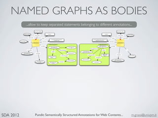 NAMED GRAPHS AS BODIES
                            ...allow to keep separated statements belonging to different annotation...
