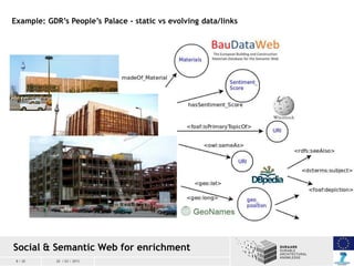 8 / 20 20 / 03 / 2013
Example: GDR’s People’s Palace - static vs evolving data/links
Social & Semantic Web for enrichment
 