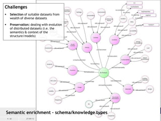 9 / 20 20 / 03 / 201327/09/13
Semantic enrichment – schema/knowledge types
Challenges
 Selection of suitable datasets fro...