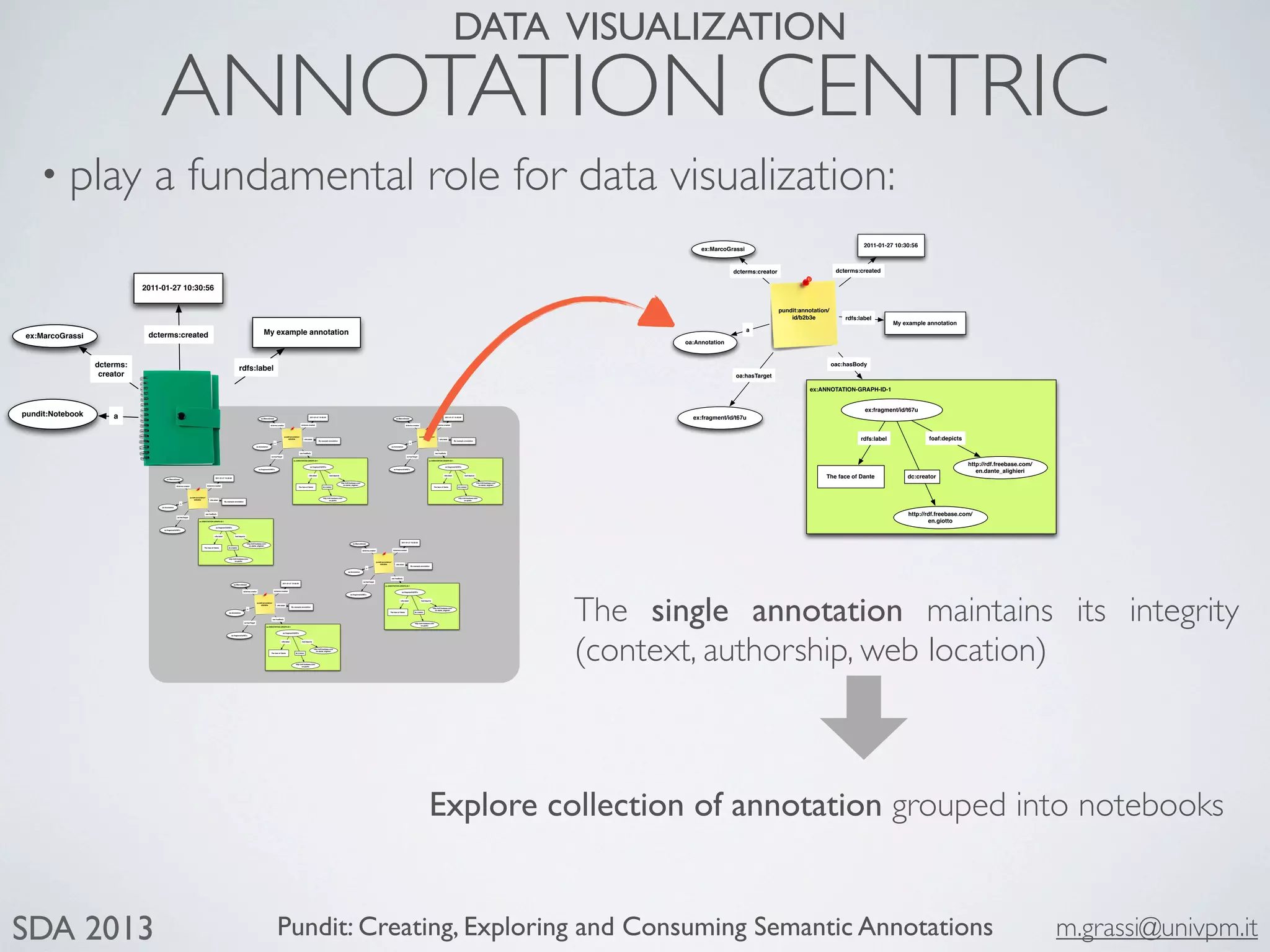 Pundit: Creating, Exploring and Consuming Semantic Annotations m.grassi@univpm.itSDA 2013
ANNOTATION CENTRIC
oa:Annotation
ex:MarcoGrassi
a
2011-01-27 10:30:56
ex:fragment/id/t67u
oac:hasBody
oa:hasTarget
My example annotation
rdfs:label
dcterms:createddcterms:creator
pundit:annotation/
id/b2b3e
ex:ANNOTATION-GRAPH-ID-1
ex:fragment/id/t67u
http://rdf.freebase.com/
en.dante_alighieri
foaf:depicts
The face of Dante
rdfs:label
http://rdf.freebase.com/
en.giotto
dc:creator
oa:Annotation
ex:MarcoGrassi
a
2011-01-27 10:30:56
ex:fragment/id/t67u
oac:hasBody
oa:hasTarget
My example annotation
rdfs:label
dcterms:createddcterms:creator
pundit:annotation/
id/b2b3e
ex:ANNOTATION-GRAPH-ID-1
ex:fragment/id/t67u
http://rdf.freebase.com/
en.dante_alighieri
foaf:depicts
The face of Dante
rdfs:label
http://rdf.freebase.com/
en.giotto
dc:creator
oa:Annotation
ex:MarcoGrassi
a
2011-01-27 10:30:56
ex:fragment/id/t67u
oac:hasBody
oa:hasTarget
My example annotation
rdfs:label
dcterms:createddcterms:creator
pundit:annotation/
id/b2b3e
ex:ANNOTATION-GRAPH-ID-1
ex:fragment/id/t67u
http://rdf.freebase.com/
en.dante_alighieri
foaf:depicts
The face of Dante
rdfs:label
http://rdf.freebase.com/
en.giotto
dc:creator
oa:Annotation
ex:MarcoGrassi
a
2011-01-27 10:30:56
ex:fragment/id/t67u
oac:hasBody
oa:hasTarget
My example annotation
rdfs:label
dcterms:createddcterms:creator
pundit:annotation/
id/b2b3e
ex:ANNOTATION-GRAPH-ID-1
ex:fragment/id/t67u
http://rdf.freebase.com/
en.dante_alighieri
foaf:depicts
The face of Dante
rdfs:label
http://rdf.freebase.com/
en.giotto
dc:creator
oa:Annotation
ex:MarcoGrassi
a
2011-01-27 10:30:56
ex:fragment/id/t67u
oac:hasBody
oa:hasTarget
My example annotation
rdfs:label
dcterms:createddcterms:creator
pundit:annotation/
id/b2b3e
ex:ANNOTATION-GRAPH-ID-1
ex:fragment/id/t67u
http://rdf.freebase.com/
en.dante_alighieri
foaf:depicts
The face of Dante
rdfs:label
http://rdf.freebase.com/
en.giotto
dc:creator
pundit:Notebook
ex:MarcoGrassi
a
2011-01-27 10:30:56
My example annotation
rdfs:label
dcterms:created
dcterms:
creator
• play a fundamental role for data visualization:
The single annotation maintains its integrity
(context, authorship, web location)
oa:Annotation
ex:MarcoGrassi
a
2011-01-27 10:30:56
ex:fragment/id/t67u
oac:hasBody
oa:hasTarget
My example annotation
rdfs:label
dcterms:createddcterms:creator
pundit:annotation/
id/b2b3e
ex:ANNOTATION-GRAPH-ID-1
ex:fragment/id/t67u
http://rdf.freebase.com/
en.dante_alighieri
foaf:depicts
The face of Dante
rdfs:label
http://rdf.freebase.com/
en.giotto
dc:creator
DATA VISUALIZATION
Explore collection of annotation grouped into notebooks
 
