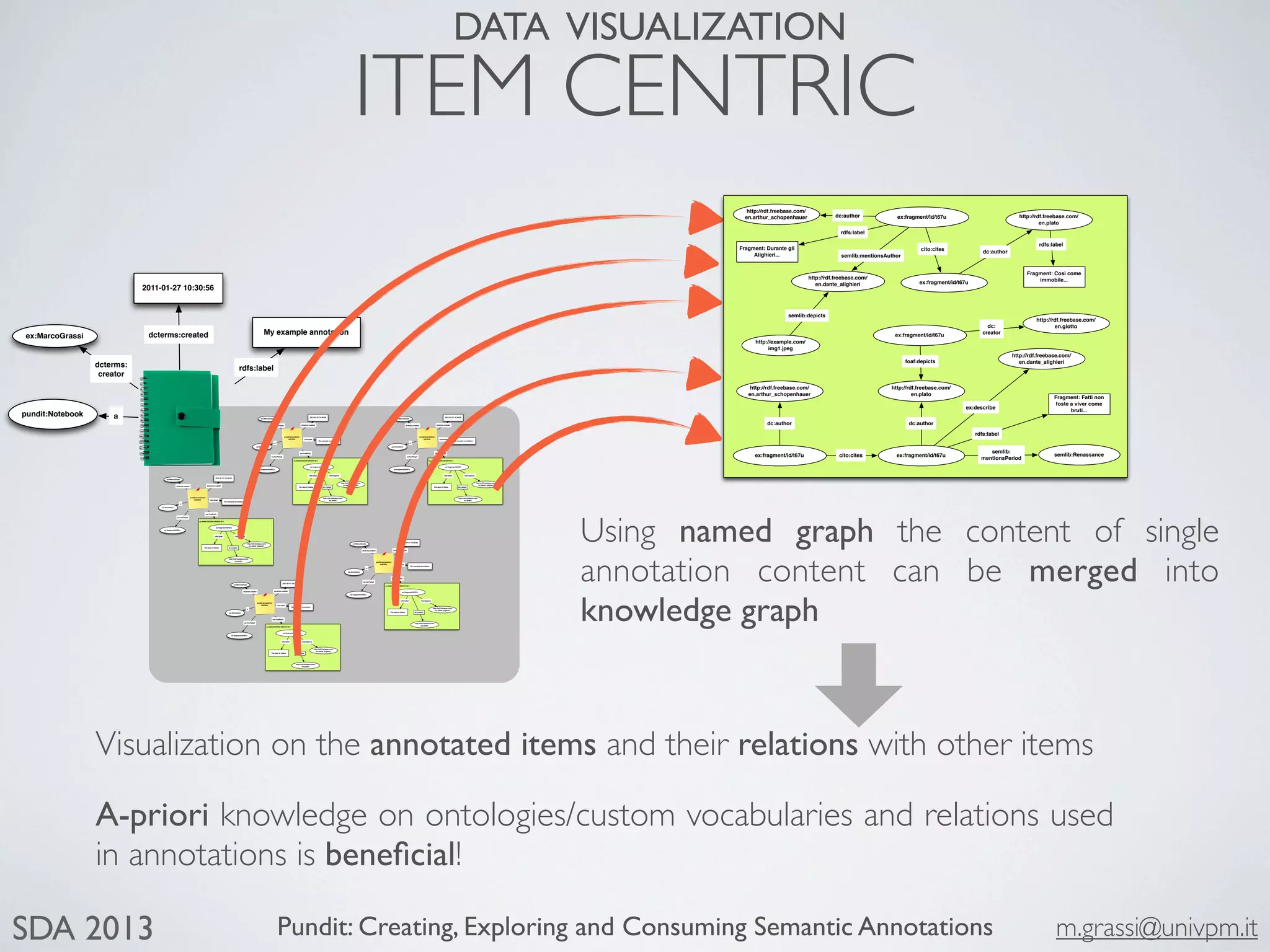Pundit: Creating, Exploring and Consuming Semantic Annotations m.grassi@univpm.itSDA 2013
ITEM CENTRIC
oa:Annotation
ex:MarcoGrassi
a
2011-01-27 10:30:56
ex:fragment/id/t67u
oac:hasBody
oa:hasTarget
My example annotation
rdfs:label
dcterms:createddcterms:creator
pundit:annotation/
id/b2b3e
ex:ANNOTATION-GRAPH-ID-1
ex:fragment/id/t67u
http://rdf.freebase.com/
en.dante_alighieri
foaf:depicts
The face of Dante
rdfs:label
http://rdf.freebase.com/
en.giotto
dc:creator
oa:Annotation
ex:MarcoGrassi
a
2011-01-27 10:30:56
ex:fragment/id/t67u
oac:hasBody
oa:hasTarget
My example annotation
rdfs:label
dcterms:createddcterms:creator
pundit:annotation/
id/b2b3e
ex:ANNOTATION-GRAPH-ID-1
ex:fragment/id/t67u
http://rdf.freebase.com/
en.dante_alighieri
foaf:depicts
The face of Dante
rdfs:label
http://rdf.freebase.com/
en.giotto
dc:creator
oa:Annotation
ex:MarcoGrassi
a
2011-01-27 10:30:56
ex:fragment/id/t67u
oac:hasBody
oa:hasTarget
My example annotation
rdfs:label
dcterms:createddcterms:creator
pundit:annotation/
id/b2b3e
ex:ANNOTATION-GRAPH-ID-1
ex:fragment/id/t67u
http://rdf.freebase.com/
en.dante_alighieri
foaf:depicts
The face of Dante
rdfs:label
http://rdf.freebase.com/
en.giotto
dc:creator
oa:Annotation
ex:MarcoGrassi
a
2011-01-27 10:30:56
ex:fragment/id/t67u
oac:hasBody
oa:hasTarget
My example annotation
rdfs:label
dcterms:createddcterms:creator
pundit:annotation/
id/b2b3e
ex:ANNOTATION-GRAPH-ID-1
ex:fragment/id/t67u
http://rdf.freebase.com/
en.dante_alighieri
foaf:depicts
The face of Dante
rdfs:label
http://rdf.freebase.com/
en.giotto
dc:creator
oa:Annotation
ex:MarcoGrassi
a
2011-01-27 10:30:56
ex:fragment/id/t67u
oac:hasBody
oa:hasTarget
My example annotation
rdfs:label
dcterms:createddcterms:creator
pundit:annotation/
id/b2b3e
ex:ANNOTATION-GRAPH-ID-1
ex:fragment/id/t67u
http://rdf.freebase.com/
en.dante_alighieri
foaf:depicts
The face of Dante
rdfs:label
http://rdf.freebase.com/
en.giotto
dc:creator
pundit:Notebook
ex:MarcoGrassi
a
2011-01-27 10:30:56
My example annotation
rdfs:label
dcterms:created
dcterms:
creator
Using named graph the content of single
annotation content can be merged into
knowledge graph
DATA VISUALIZATION
semlib:Renassance
http://rdf.freebase.com/
en.dante_alighieri
http://example.com/
img1.jpeg
semlib:mentionsAuthor
semlib:depicts
Fragment: Durante gli
Alighieri...
rdfs:label
semlib:
mentionsPeriod
ex:fragment/id/t67u
foaf:depicts
http://rdf.freebase.com/
en.giottodc:
creator
http://rdf.freebase.com/
en.dante_alighieri
ex:describe
ex:fragment/id/t67u
http://rdf.freebase.com/
en.arthur_schopenhauer
dc:author
ex:fragment/id/t67ucito:cites
http://rdf.freebase.com/
en.plato
dc:author
ex:fragment/id/t67u
http://rdf.freebase.com/
en.arthur_schopenhauer dc:author
ex:fragment/id/t67u
cito:cites
http://rdf.freebase.com/
en.plato
dc:author
Fragment: Cosi come
immobile...
rdfs:label
Fragment: Fatti non
foste a viver come
bruti...
rdfs:label
Visualization on the annotated items and their relations with other items
A-priori knowledge on ontologies/custom vocabularies and relations used
in annotations is beneﬁcial!
 