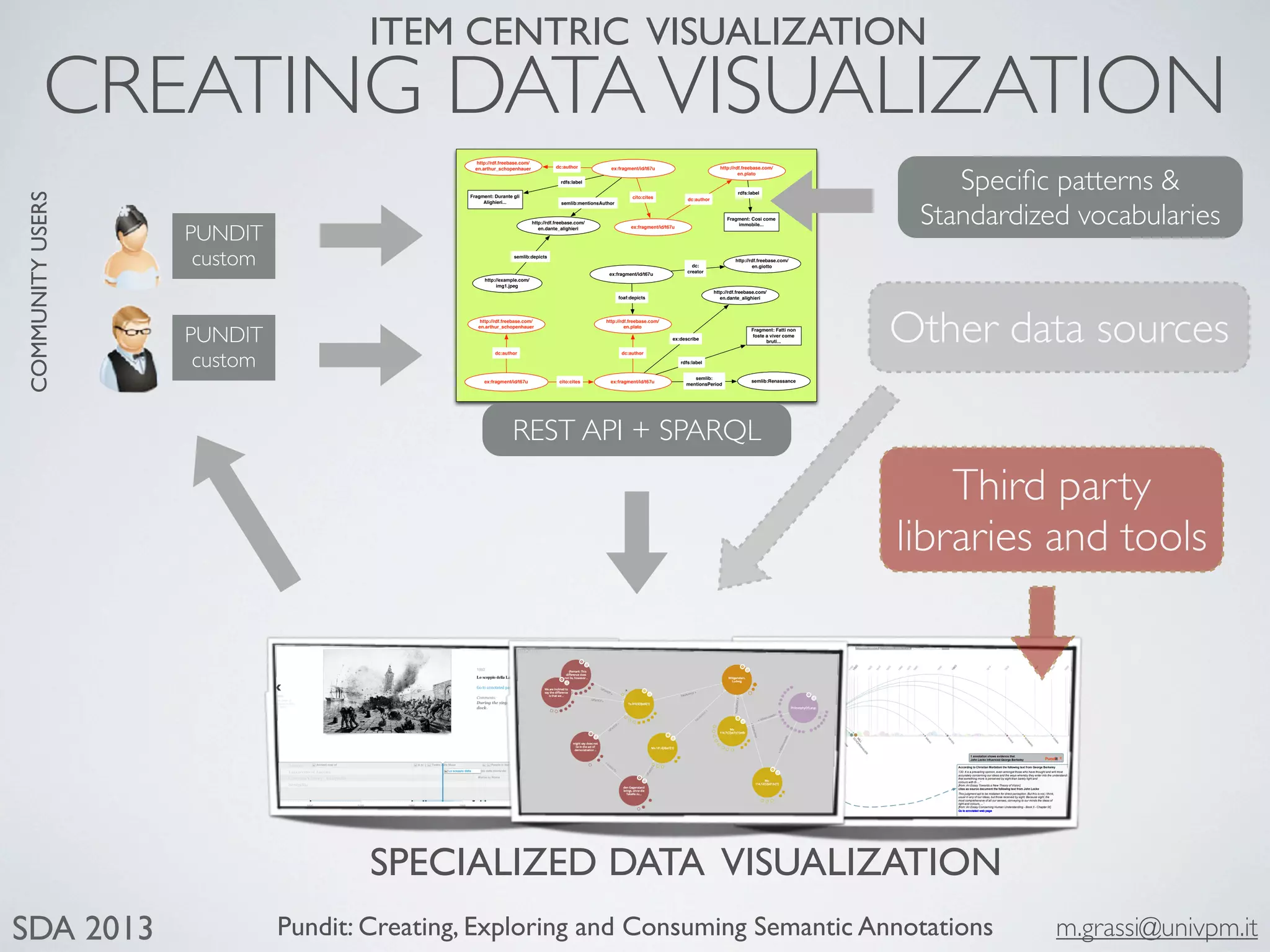 Pundit: Creating, Exploring and Consuming Semantic Annotations m.grassi@univpm.itSDA 2013
CREATING DATAVISUALIZATION
ITEM CENTRIC VISUALIZATION
semlib:Renassance
http://rdf.freebase.com/
en.dante_alighieri
http://example.com/
img1.jpeg
semlib:mentionsAuthor
semlib:depicts
Fragment: Durante gli
Alighieri...
rdfs:label
semlib:
mentionsPeriod
ex:fragment/id/t67u
foaf:depicts
http://rdf.freebase.com/
en.giottodc:
creator
http://rdf.freebase.com/
en.dante_alighieri
ex:describe
ex:fragment/id/t67u
http://rdf.freebase.com/
en.arthur_schopenhauer
dc:author
ex:fragment/id/t67ucito:cites
http://rdf.freebase.com/
en.plato
dc:author
ex:fragment/id/t67u
http://rdf.freebase.com/
en.arthur_schopenhauer dc:author
ex:fragment/id/t67u
cito:cites
http://rdf.freebase.com/
en.plato
dc:author
Fragment: Cosi come
immobile...
rdfs:label
Fragment: Fatti non
foste a viver come
bruti...
rdfs:label
REST API + SPARQL
PUNDIT
custom
Speciﬁc patterns &
Standardized vocabularies
COMMUNITYUSERS
SPECIALIZED DATA VISUALIZATION
PUNDIT
custom
Other data sources
Third party
libraries and tools
 