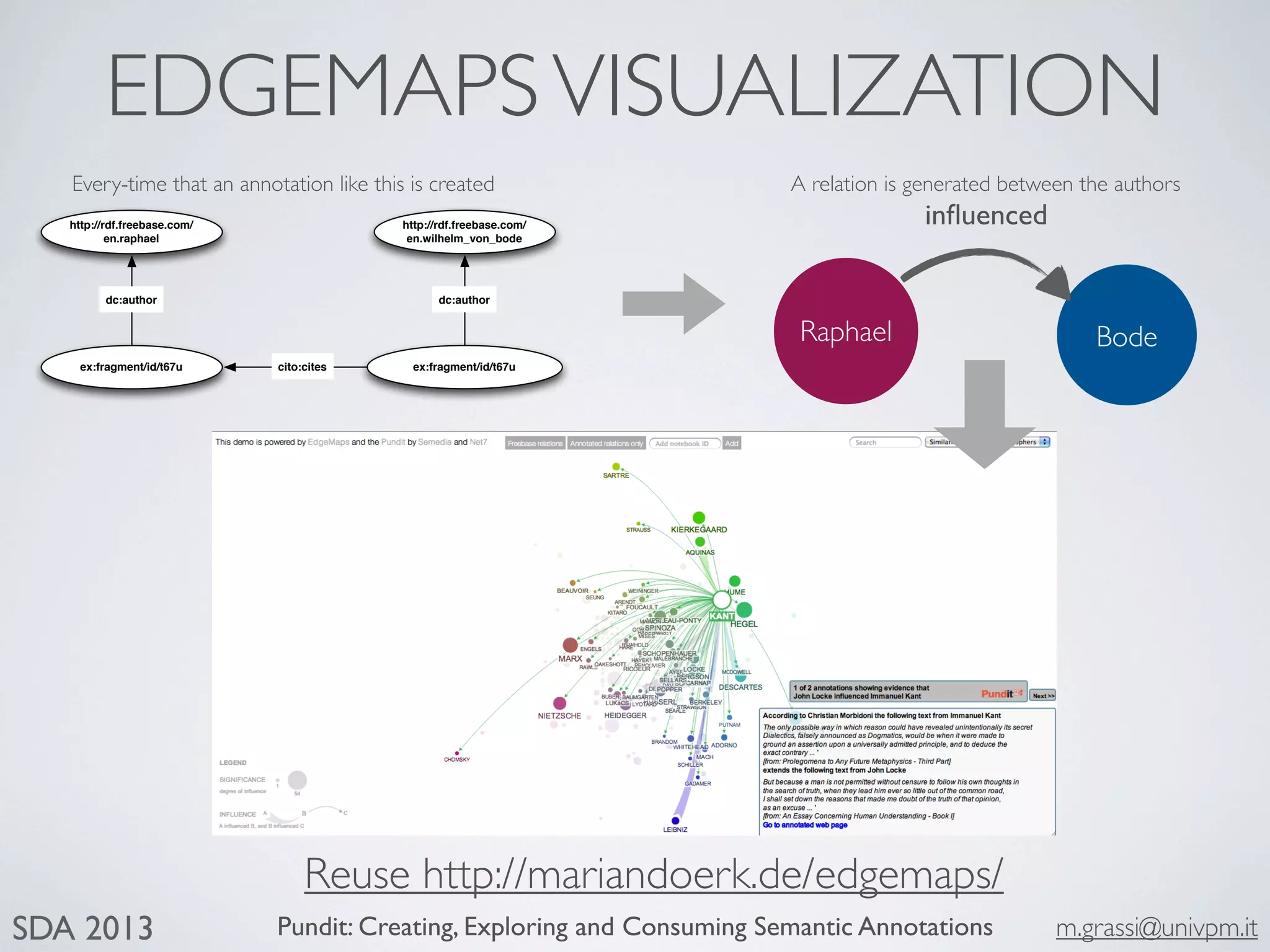 Pundit: Creating, Exploring and Consuming Semantic Annotations m.grassi@univpm.itSDA 2013
EDGEMAPSVISUALIZATION
BodeRaphael
inﬂuenced
Every-time that an annotation like this is created A relation is generated between the authors
ex:fragment/id/t67u
http://rdf.freebase.com/
en.wilhelm_von_bode
dc:author
ex:fragment/id/t67u cito:cites
http://rdf.freebase.com/
en.raphael
dc:author
Reuse http://mariandoerk.de/edgemaps/
 