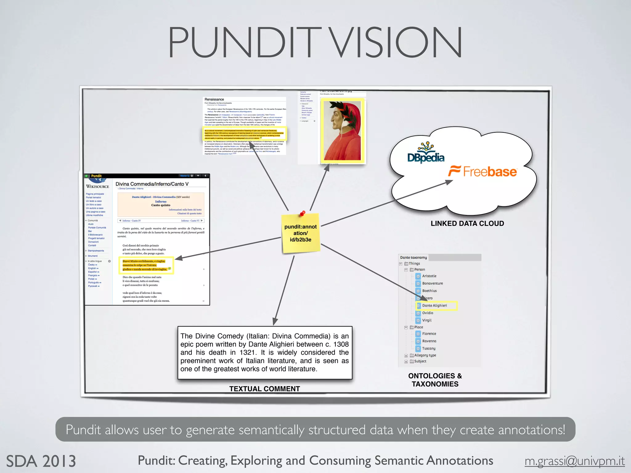 Pundit: Creating, Exploring and Consuming Semantic Annotations m.grassi@univpm.itSDA 2013
PUNDITVISION
pundit:annot
ation/
id/b2b3e
LINKED DATA CLOUD
The Divine Comedy (Italian: Divina Commedia) is an
epic poem written by Dante Alighieri between c. 1308
and his death in 1321. It is widely considered the
preeminent work of Italian literature, and is seen as
one of the greatest works of world literature.
TEXTUAL COMMENT
ONTOLOGIES &
TAXONOMIES
Pundit allows user to generate semantically structured data when they create annotations!
 