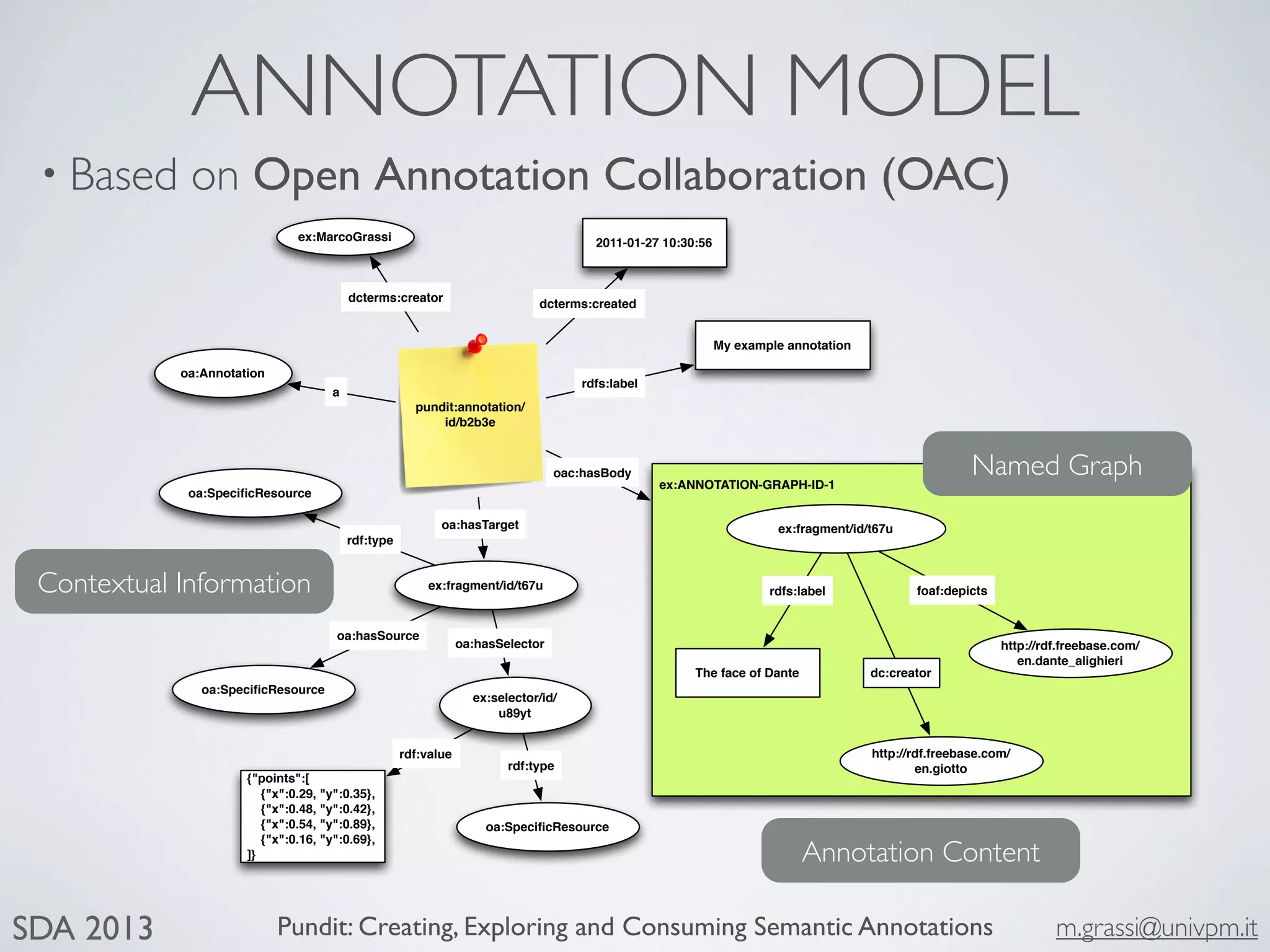 Pundit: Creating, Exploring and Consuming Semantic Annotations m.grassi@univpm.itSDA 2013
ANNOTATION MODEL
• Based on Open Annotation Collaboration (OAC)
Contextual Information
Annotation Content
oa:Annotation
ex:MarcoGrassi
a
2011-01-27 10:30:56
ex:fragment/id/t67u
oac:hasBody
oa:hasTarget
My example annotation
rdfs:label
dcterms:created
ex:ANNOTATION-GRAPH-ID-1
dcterms:creator
pundit:annotation/
id/b2b3e
oa:SpeciﬁcResource
rdf:type
oa:SpeciﬁcResource
oa:hasSource
ex:selector/id/
u89yt
oa:hasSelector
oa:SpeciﬁcResource
rdf:type
{"points":[
{"x":0.29, "y":0.35},
{"x":0.48, "y":0.42},
{"x":0.54, "y":0.89},
{"x":0.16, "y":0.69},
]}
rdf:value
ex:fragment/id/t67u
http://rdf.freebase.com/
en.dante_alighieri
foaf:depicts
The face of Dante
rdfs:label
http://rdf.freebase.com/
en.giotto
dc:creator
Named Graph
 