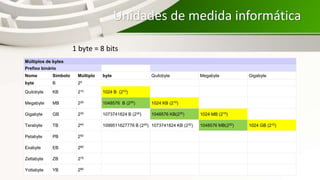 Unidades de medida informática
Múltiplos de bytes
Prefixo binário
Nome Símbolo Múltiplo byte Quilobyte Megabyte Gigabyte
byte B 20
Quilobyte KB 210 1024 B (210)
Megabyte MB 220 1048576 B (220) 1024 KB (210)
Gigabyte GB 230 1073741824 B (230) 1048576 KB(220) 1024 MB (210)
Terabyte TB 240 1099511627776 B (240) 1073741824 KB (230) 1048576 MB(220) 1024 GB (210)
Petabyte PB 250
Exabyte EB 260
Zettabyte ZB 270
Yottabyte YB 280
1 byte = 8 bits
 