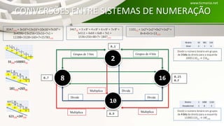 CONVERSÕES ENTRE SISTEMAS DE NUMERAÇÃO
1101(2) = 1x23+1x22+0x21+1x20 =
8+4+0+1=13(10)
3467(8) = 3 x 83 + 4 x 82 + 6 x 81 + 7x 80 =
3x512 + 4x64 + 6x8 + 7x1 =
1536+256+48+7= 1847(10)
3DA7(16) = 3x163+13x162+10x161+7x160 =
3x4096+13x256+10x16+7x1 =
12288+3328+160+7=15783(10)
33(10)=100001(2)
181(10)=265(8)
623(10)=26F(16)
Binário 1 1000 1110
Hexadecimal 1 8 E
Dividir o número binário em grupos
de 4 bits da direita para a esquerda
110001110(2) → 18E(16)
Binário 10 001 110
Octal 2 1 6
Dividir o número binário em grupos
de 3 bits da direita para a esquerda
10001110(2) → 216(8)
www.ticmania.net
2
16
10
8
Divide
Grupos de 4 bits
0…7
0…9
0…15
0…F
0…1
DivideDivide
Grupos de 3 bits
Multiplica
Multiplica Multiplica
 