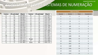 CONVERSÕES ENTRE SISTEMAS DE NUMERAÇÃO
www.ticmania.net
 